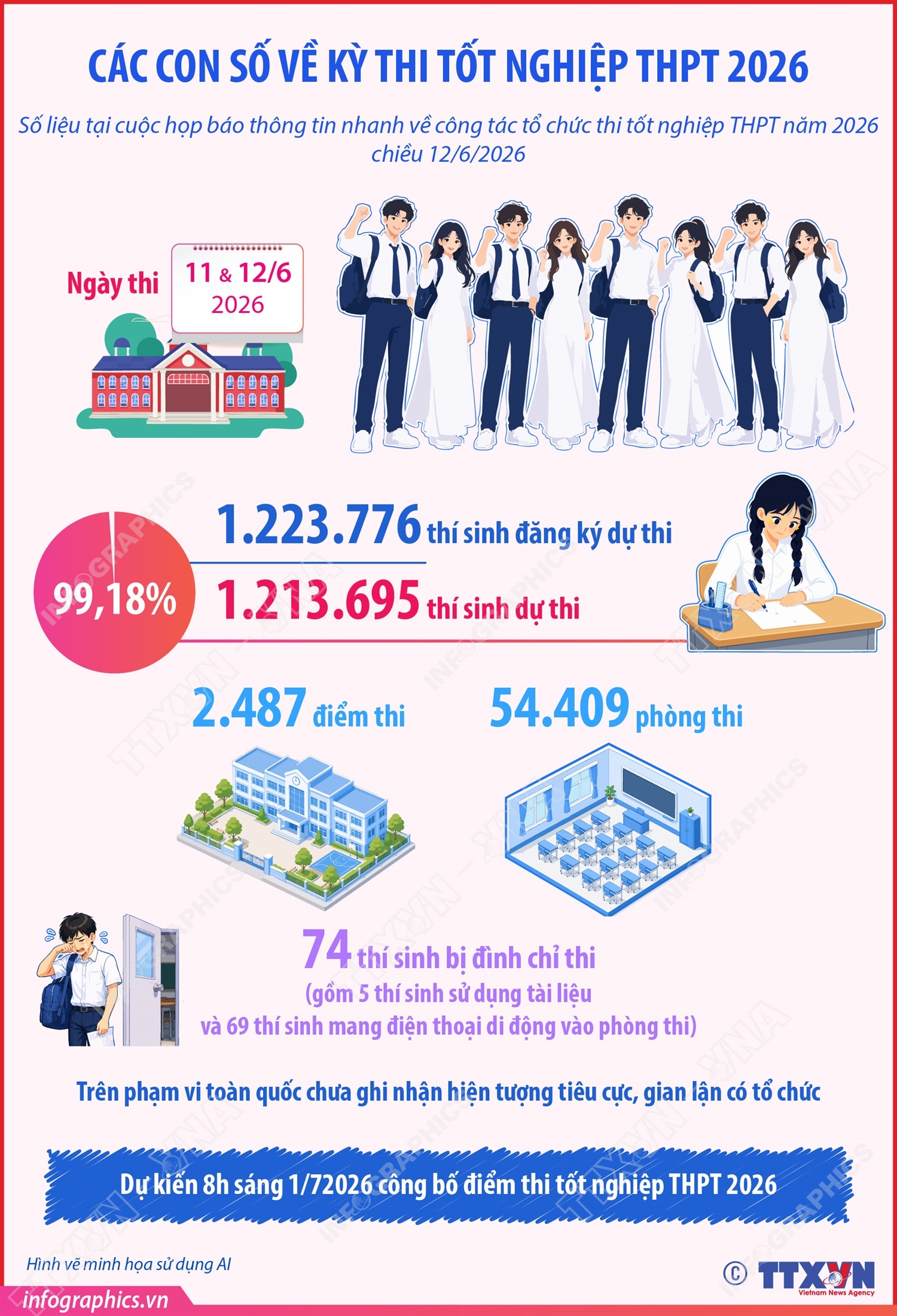 Các con số về kỳ thi tốt nghiệp THPT 2026