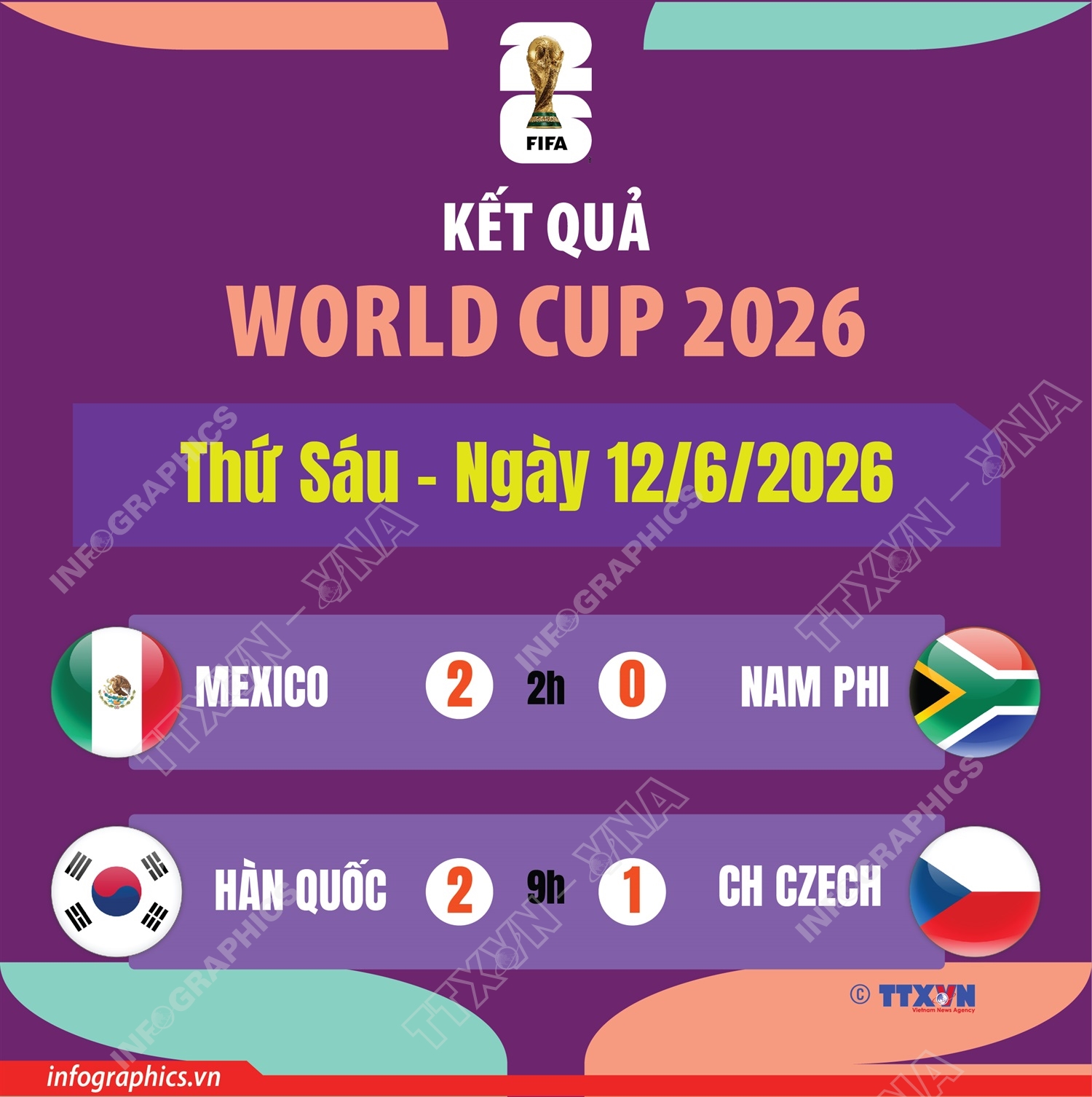 Kết quả World Cup 2026 ngày 12/6