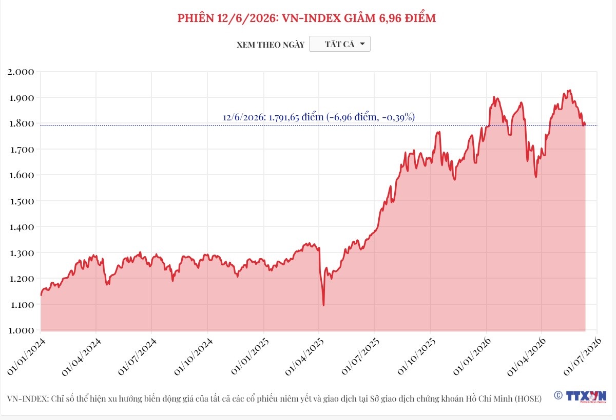 (Interactive) Phiên 12/6/2026: VN-Index giảm 6,96 điểm