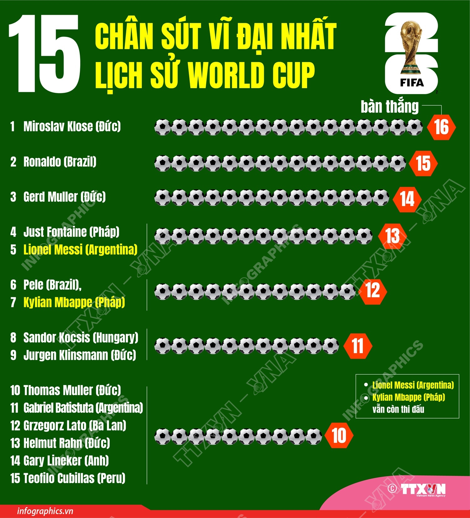 Top 15 chân sút trong lịch sử World Cup