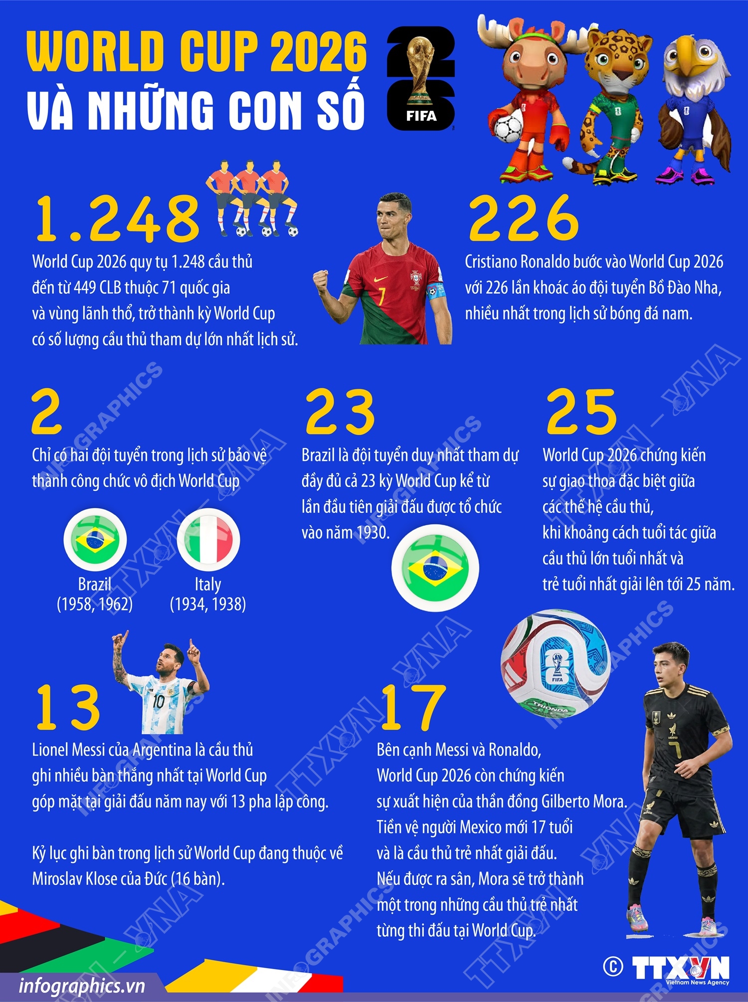 World Cup 2026 và những con số