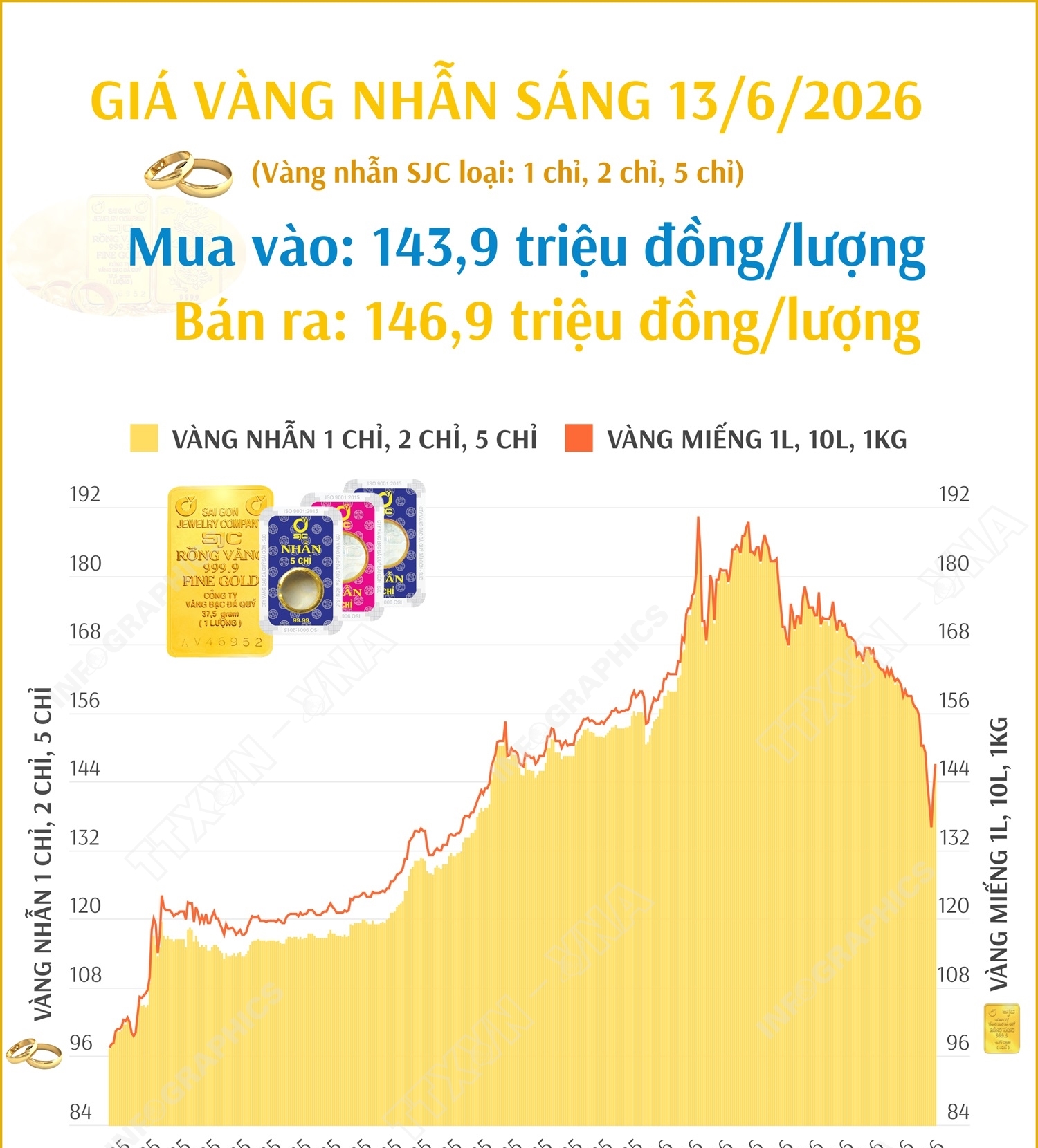 Giá vàng nhẫn sáng 13/6/2026