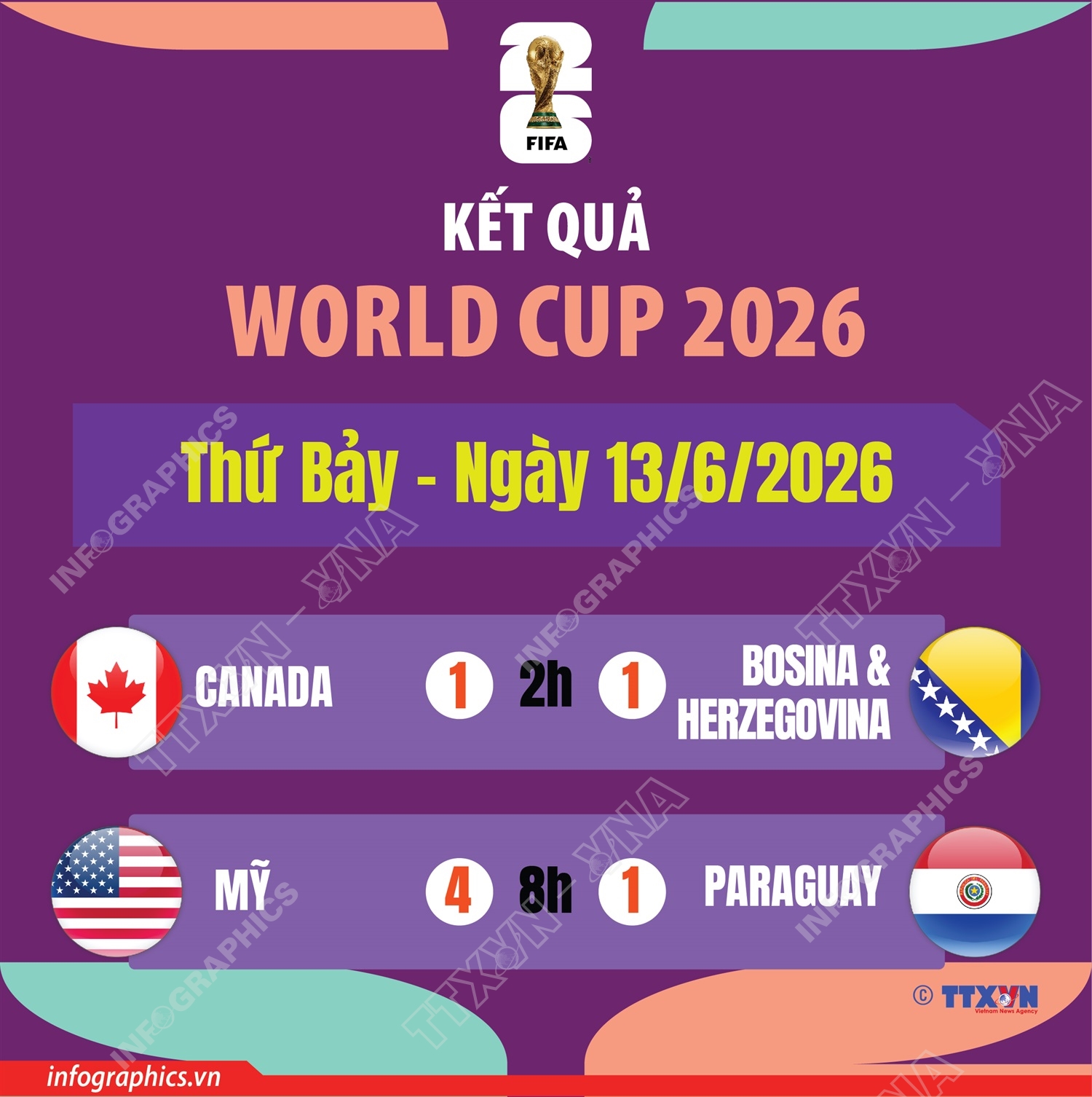 Kết quả World Cup 2026 ngày 13/6