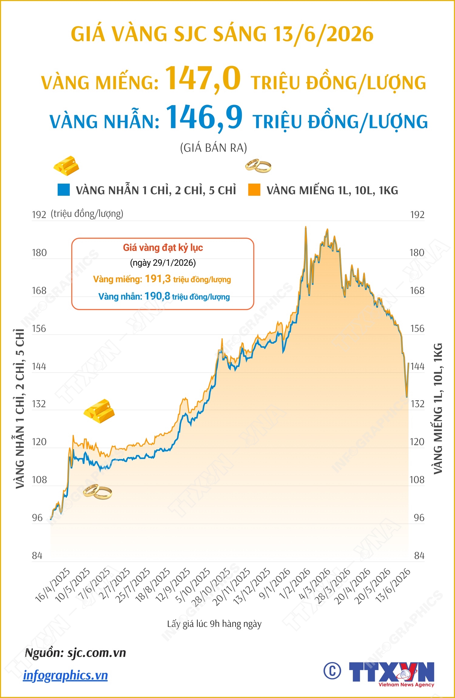 Giá vàng miếng sáng 13/6/2026