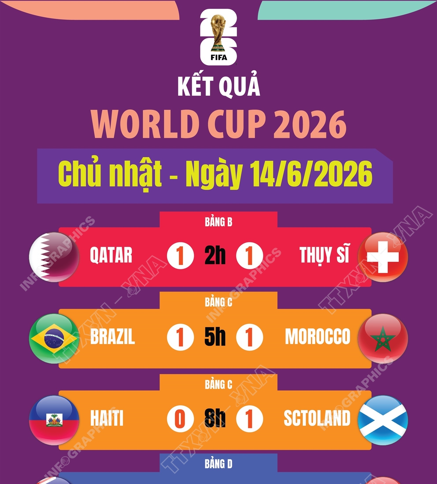Kết quả World Cup 2026 ngày 14/6