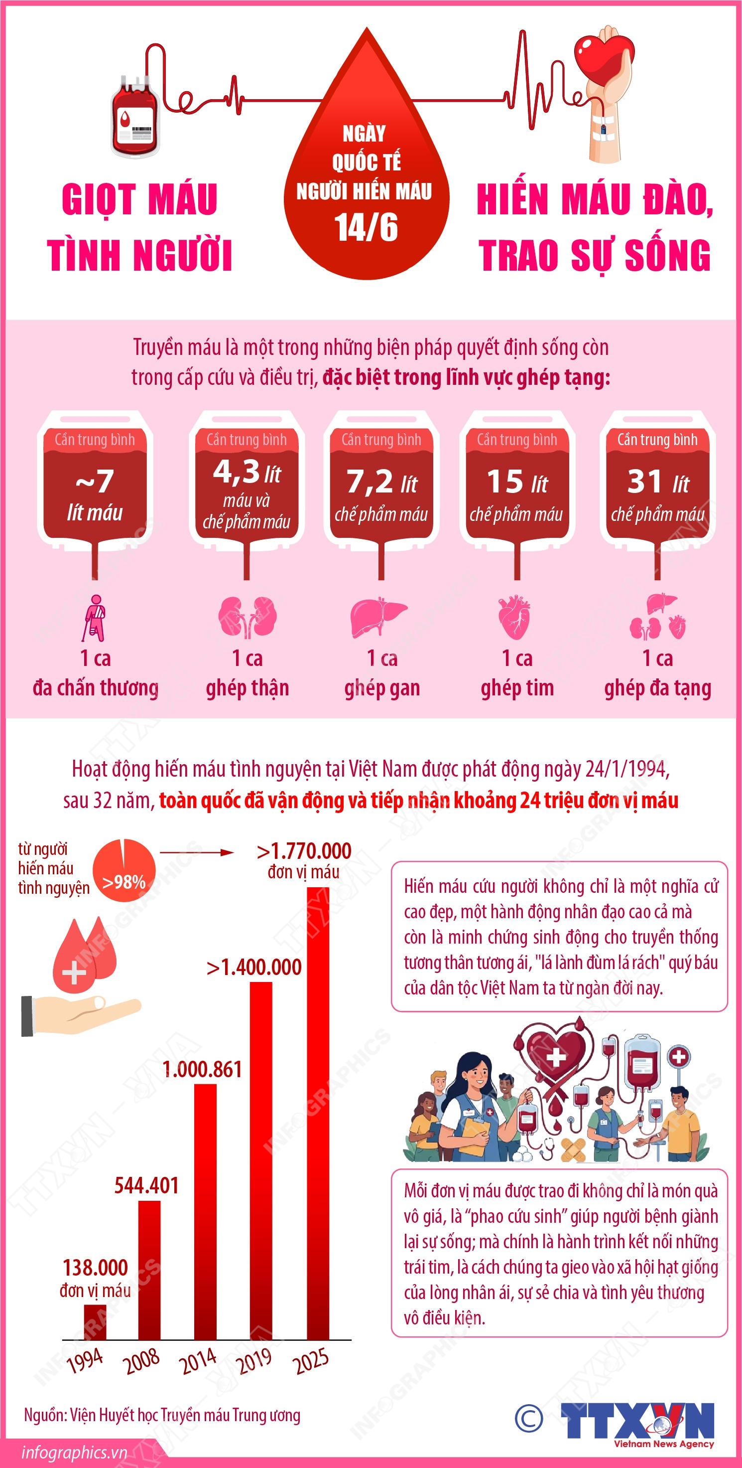 Ngày Quốc tế Người hiến máu 14/6: Giọt máu tình người - Hiến máu đào, trao sự sống