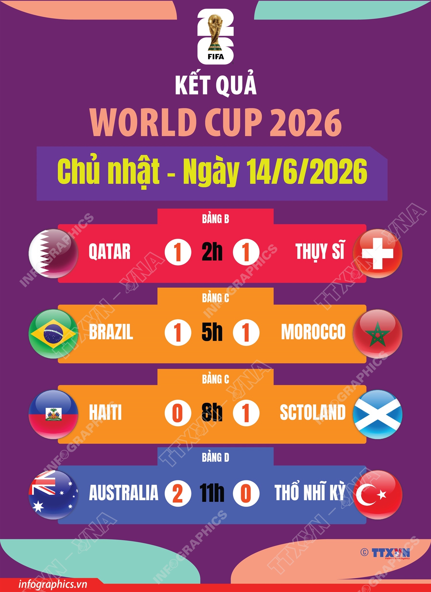 Kết quả World Cup 2026 ngày 14/6