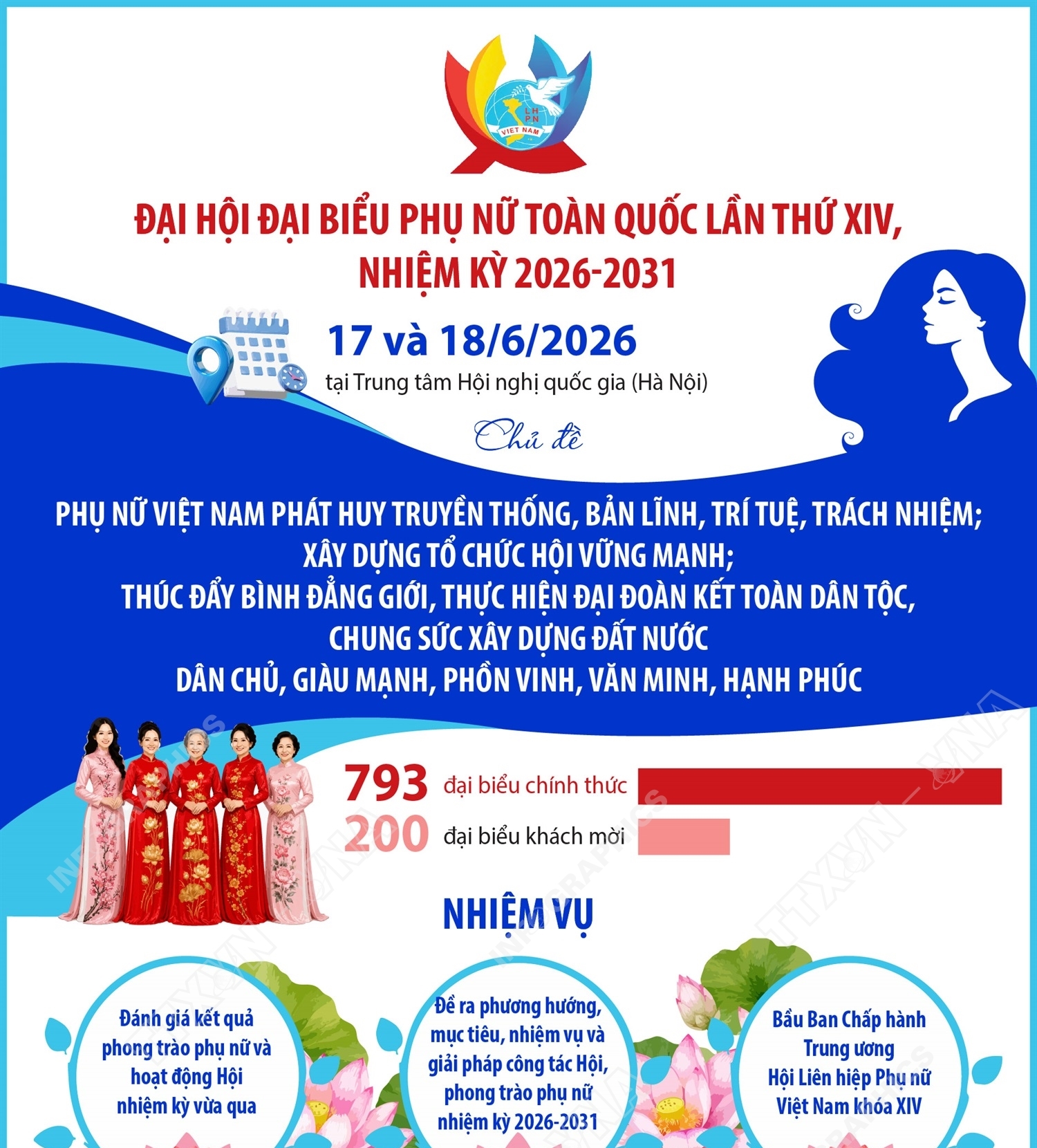 Ngày 17 và 18/6/2026: Đại hội đại biểu Phụ nữ toàn quốc lần thứ XIV,...