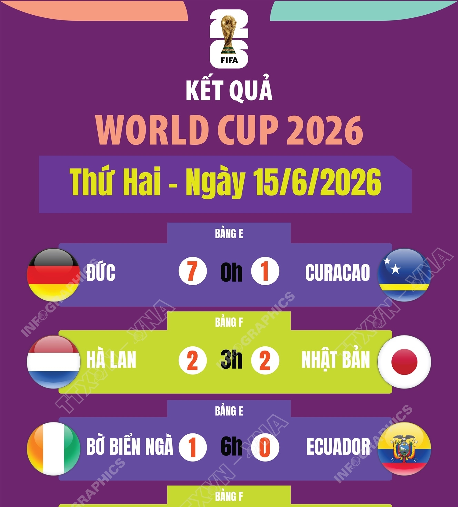 Kết quả thi đấu World Cup 2026 ngày 15/6