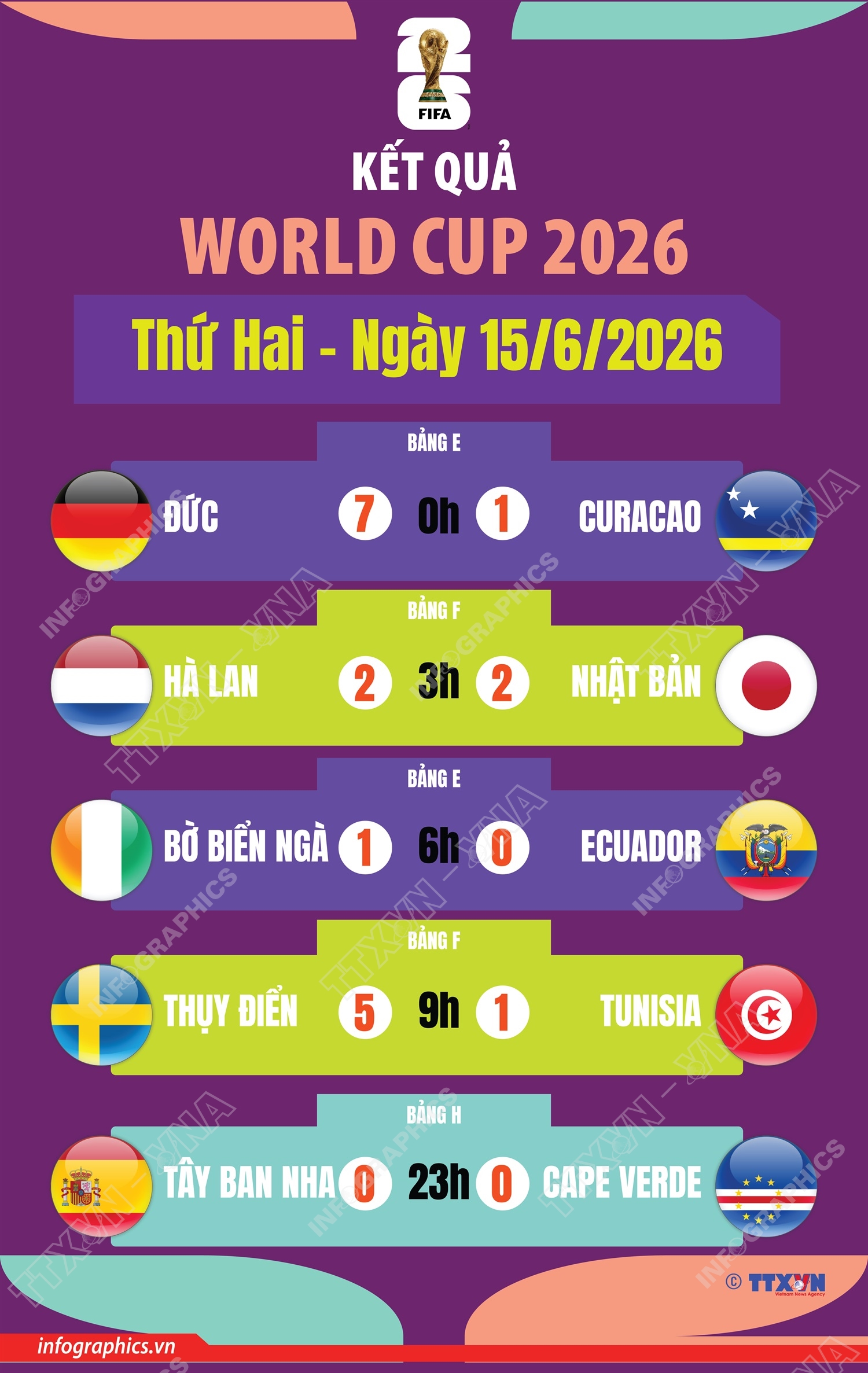 Kết quả thi đấu World Cup 2026 ngày 15/6