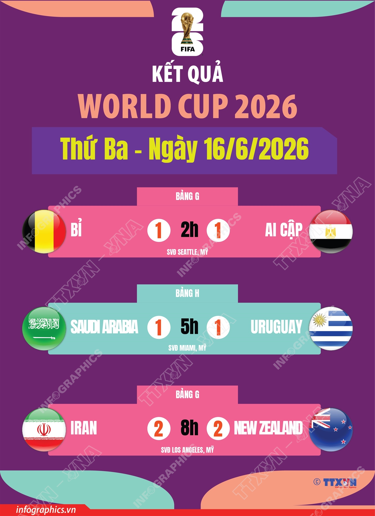 Kết quả World Cup 2026 ngày 16/6