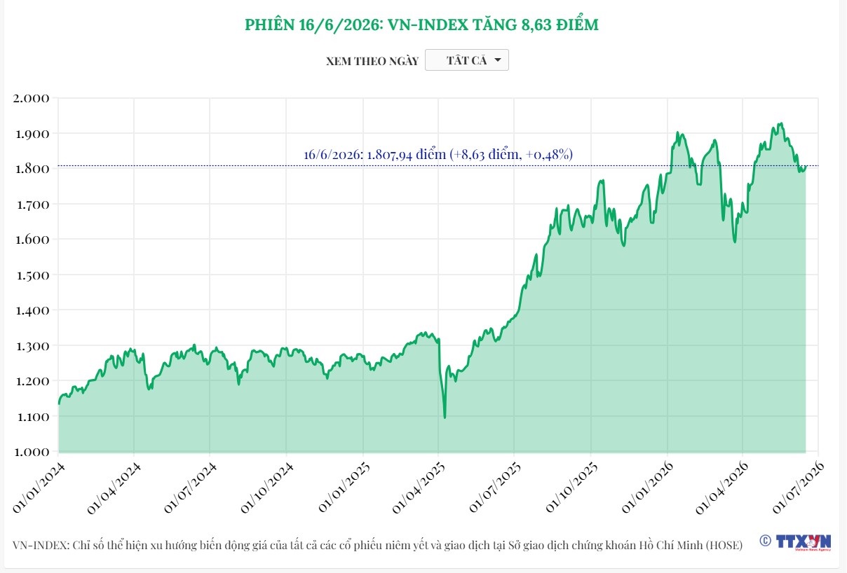 (Interactive) Phiên 16/6/2026: VN-Index tăng 8,63 điểm