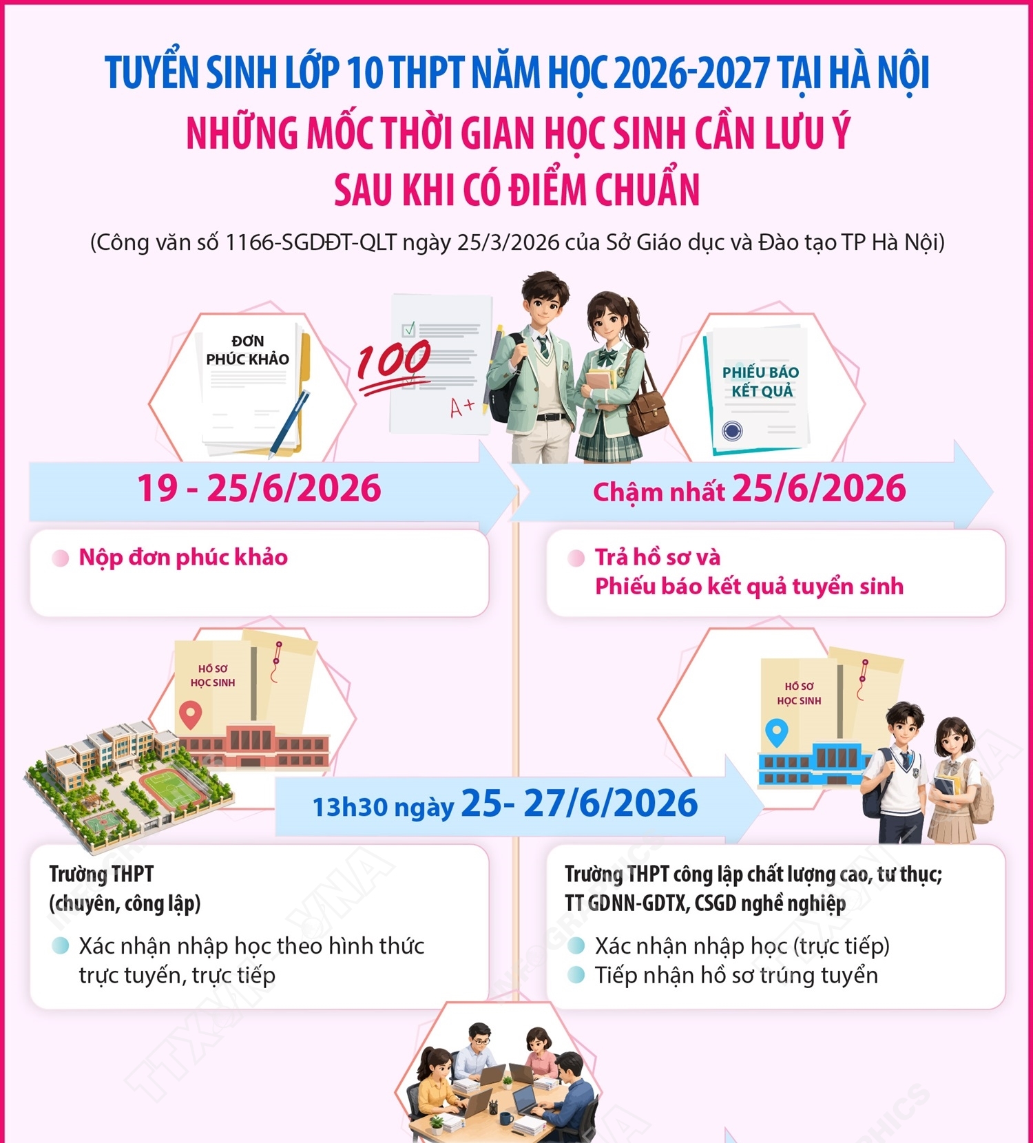Tuyển sinh lớp 10 THPT năm học 2026-2027 tại Hà Nội: Những mốc thời gian học sinh cần lưu ý sau khi có điểm chuẩn