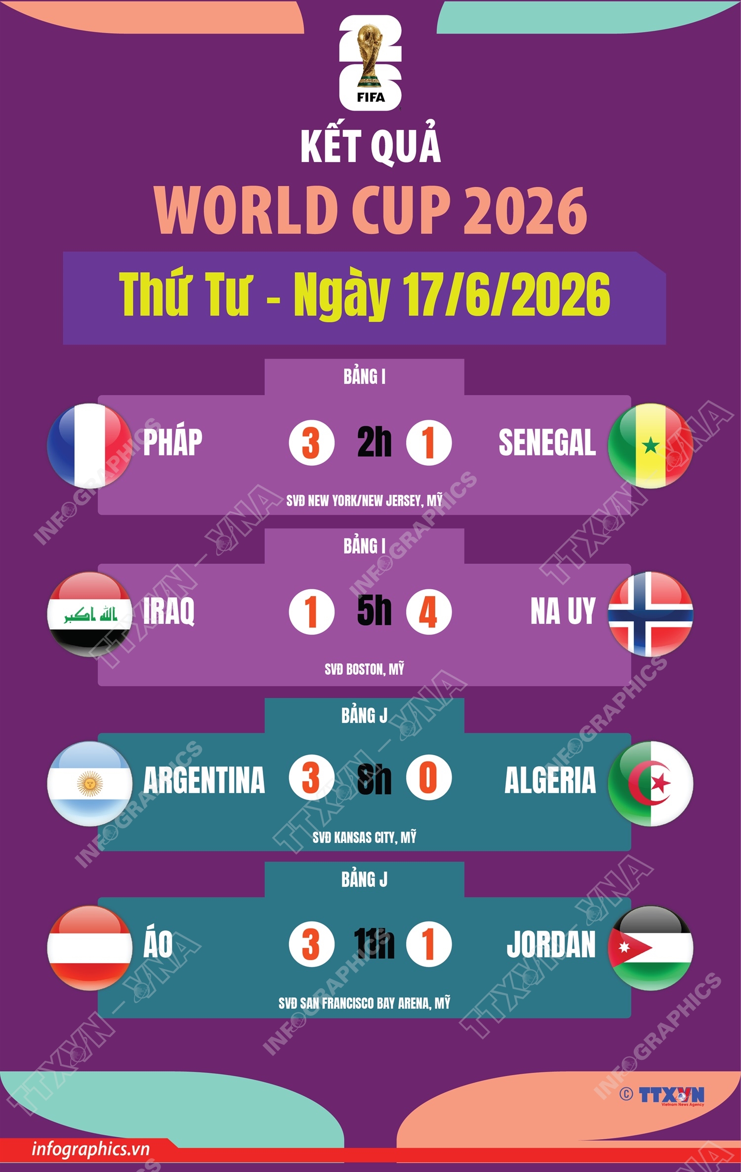 Kết quả World Cup 2026 ngày 17/6