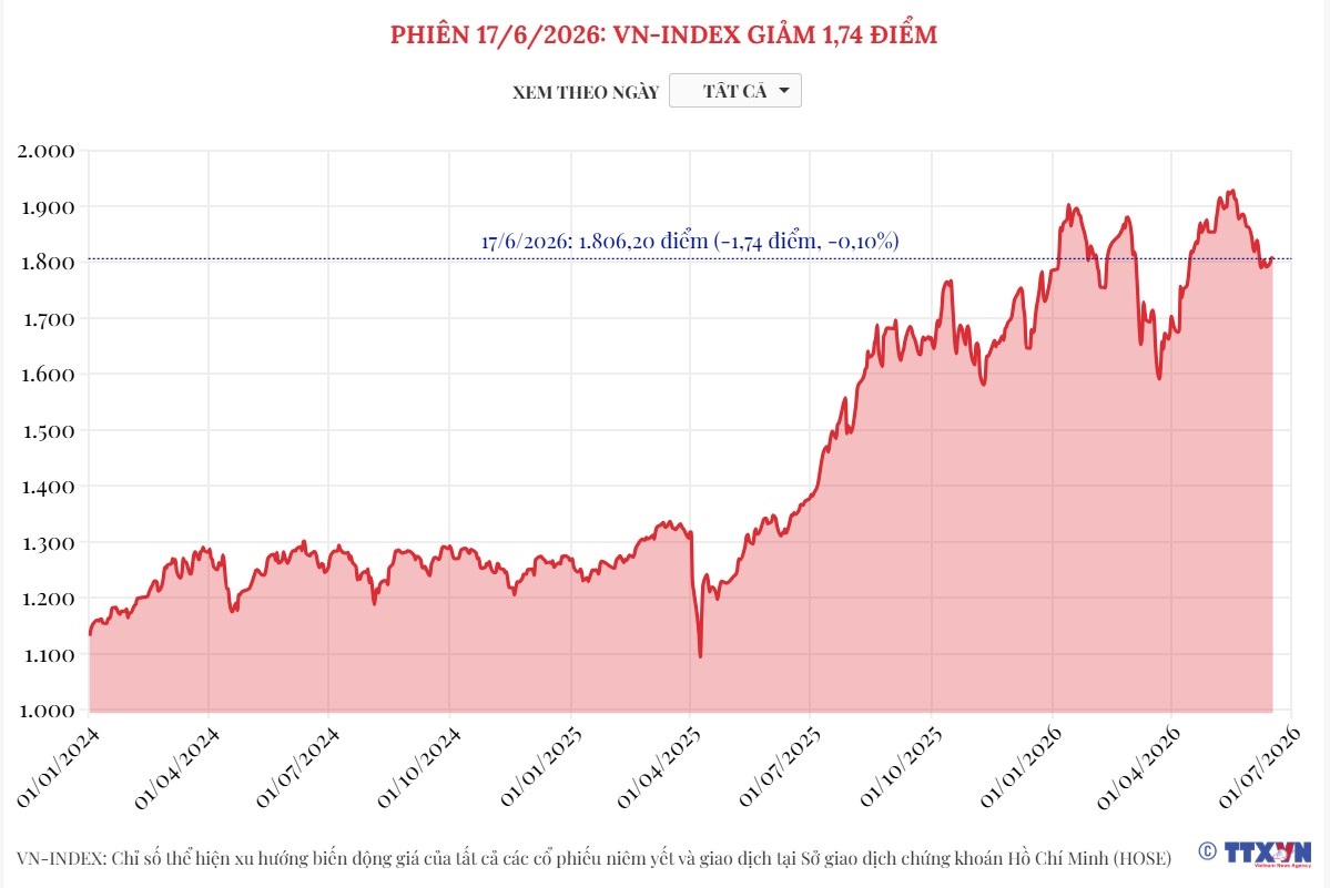 (Interactive) Phiên 17/6/2026: VN-Index giảm 1,74 điểm