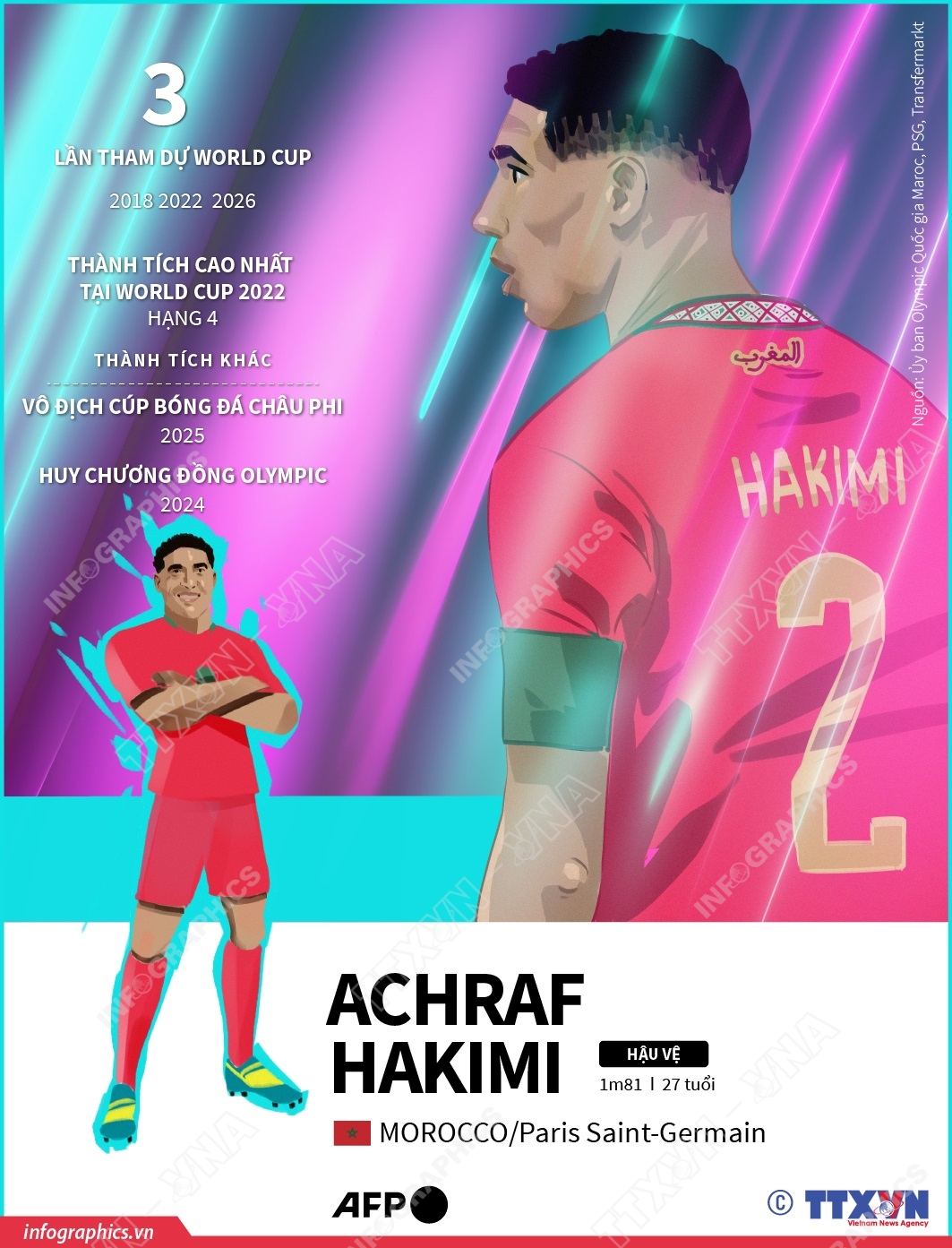 Thông tin về cầu thủ Achraf Hakimi