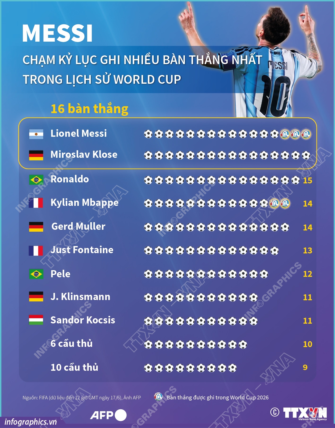 Messi chạm kỷ lục ghi nhiều bàn thắng nhất trong lịch sử World Cup