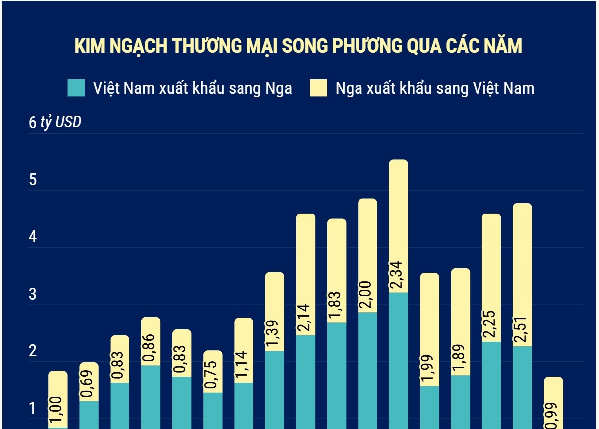 (Interactive) Thương mại song phương Việt Nam - Nga lấy lại đà tăng trưởng tích cực