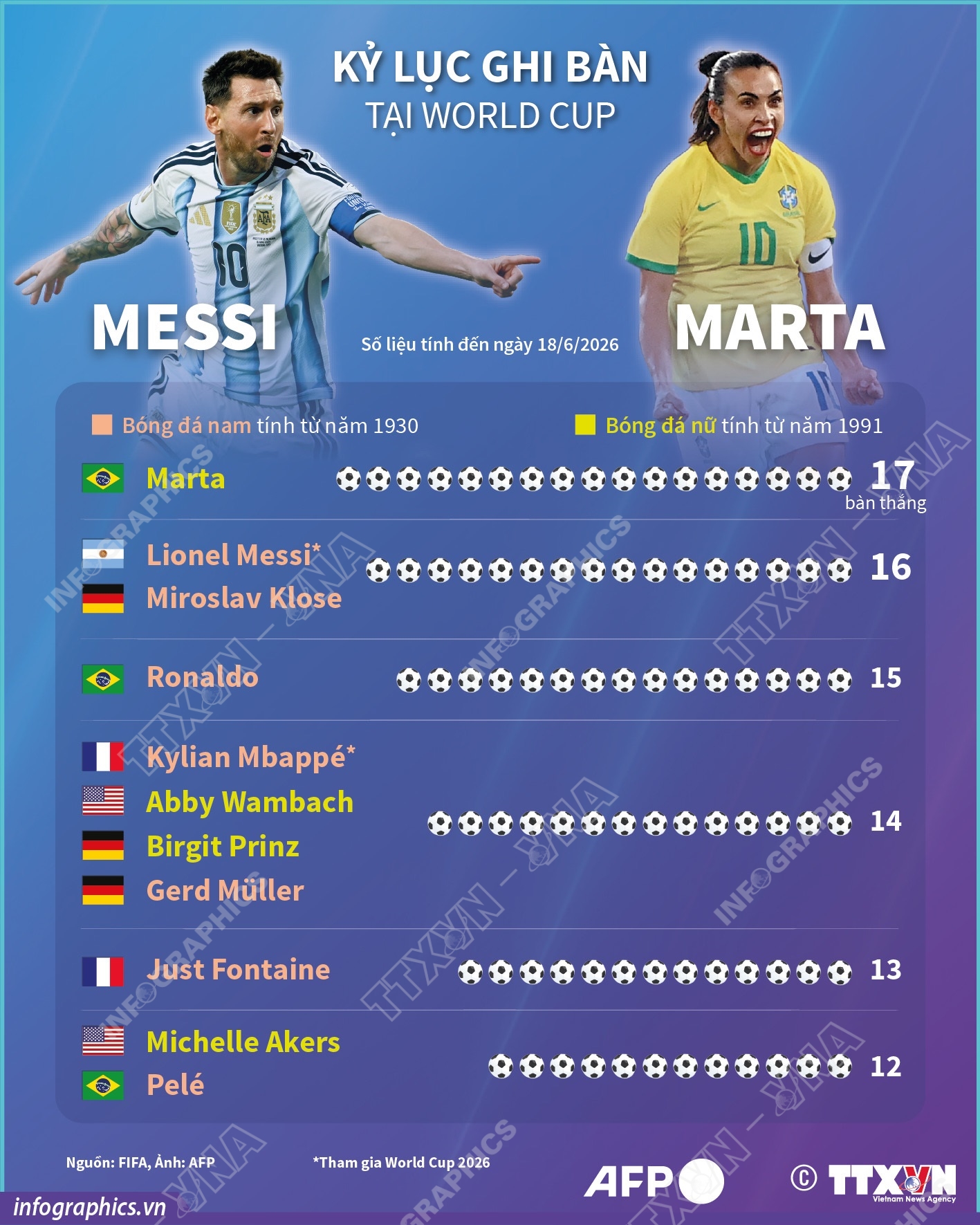 Kỷ lục ghi bàn tại World Cup 2026 (tính đến 18/6)