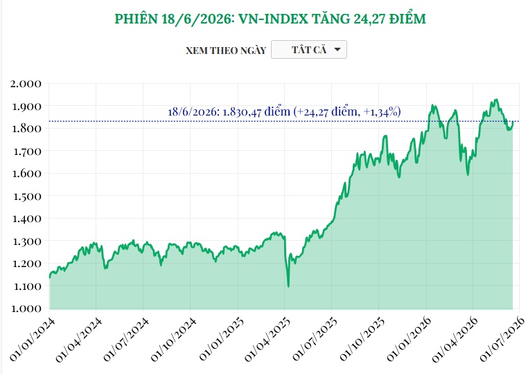 (Interactive) Phiên 18/6/2026: VN-Index tăng 24,27 điểm