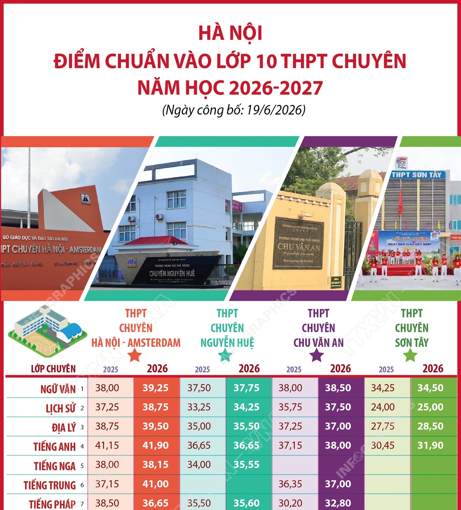 Hà Nội: Điểm chuẩn vào lớp 10 THPT chuyên năm học 2026-2027