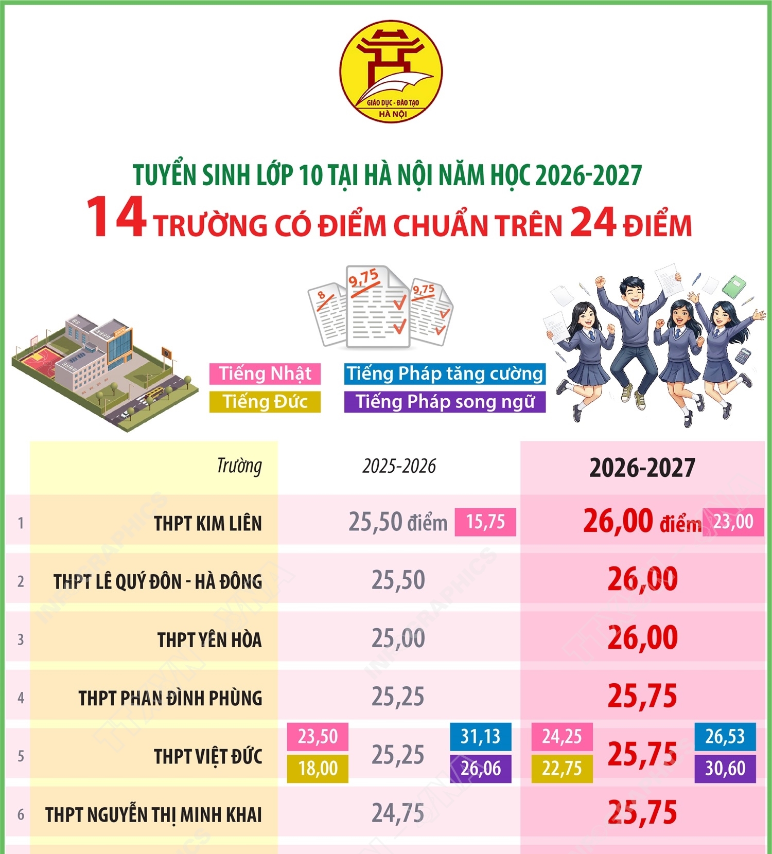 Tuyển sinh lớp 10 tại Hà Nội: 14 trường có điểm chuẩn trên 24 điểm