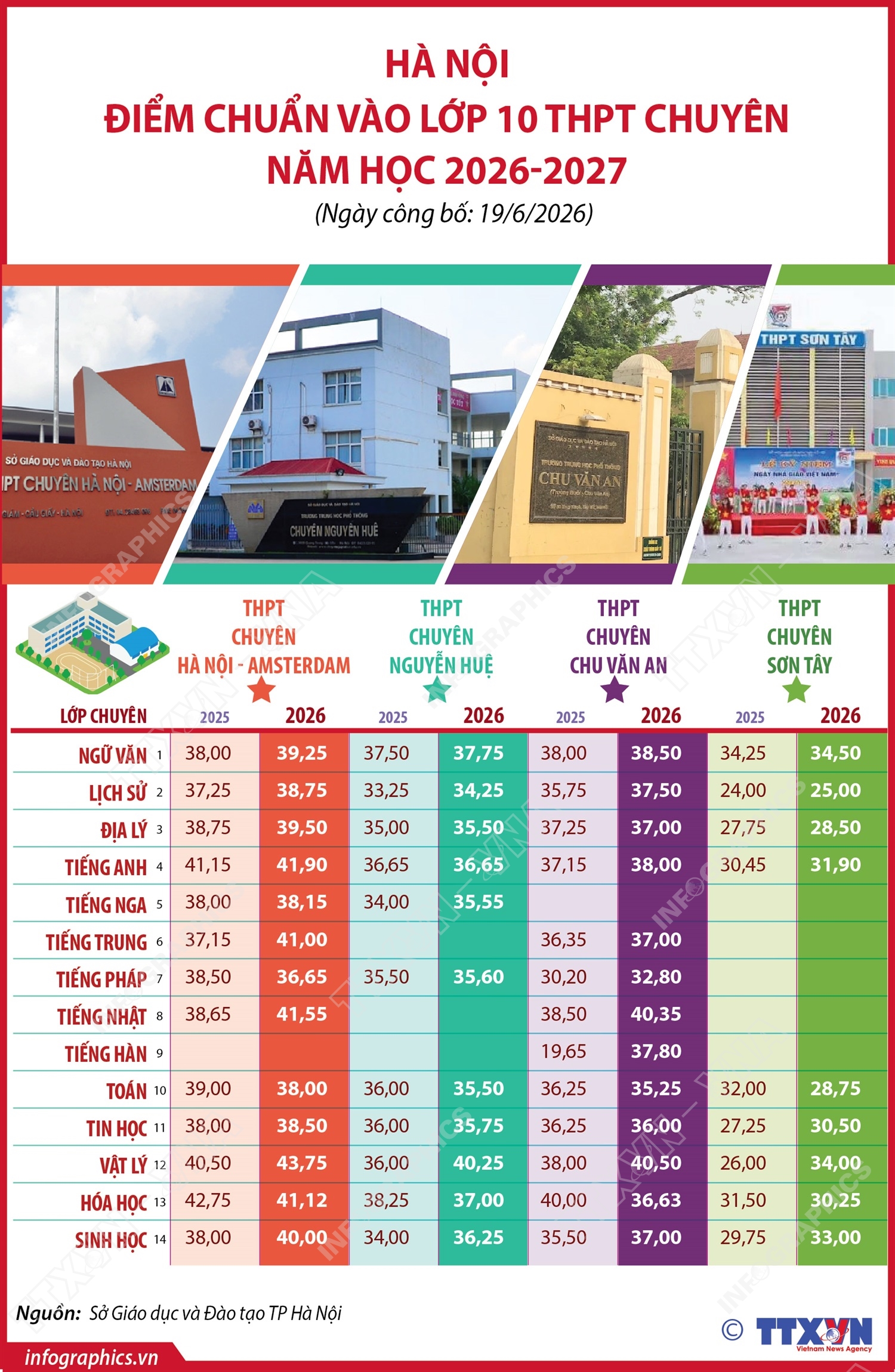 Hà Nội: Điểm chuẩn vào lớp 10 THPT chuyên năm học 2026-2027