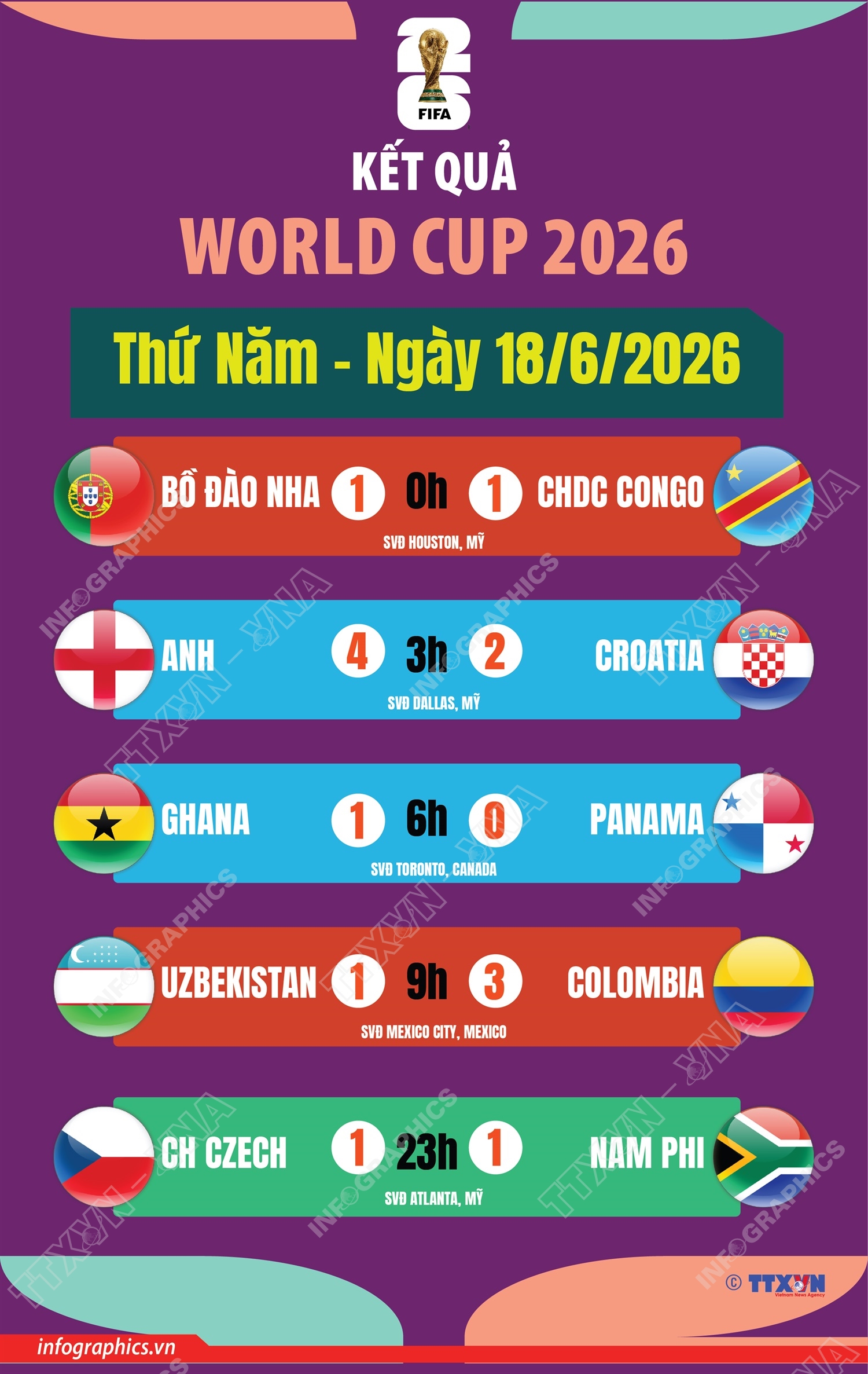 Kết quả thi đấu World Cup 2026 ngày 18/6
