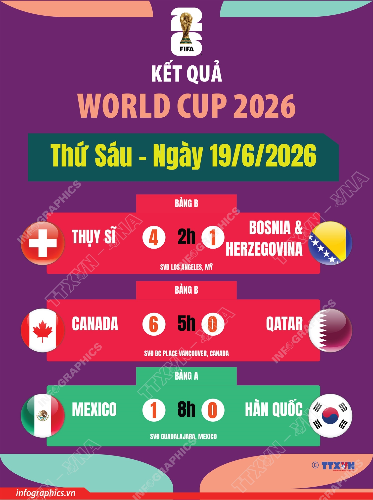 Kết quả thi đấu World Cup 2026 ngày 19/6