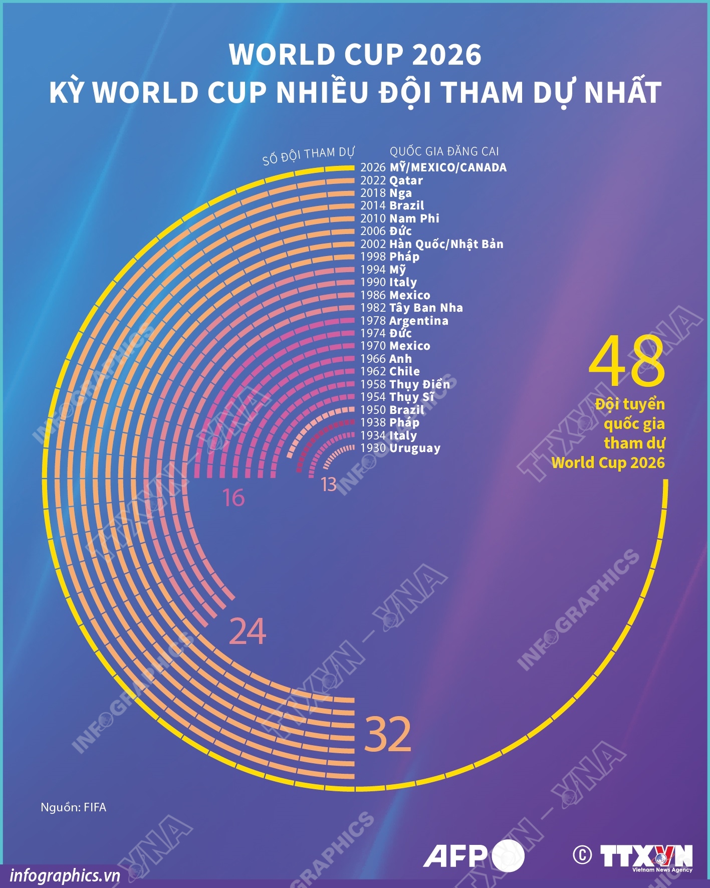 World Cup 2026 - Kỳ World Cup nhiều đội tham dự nhất