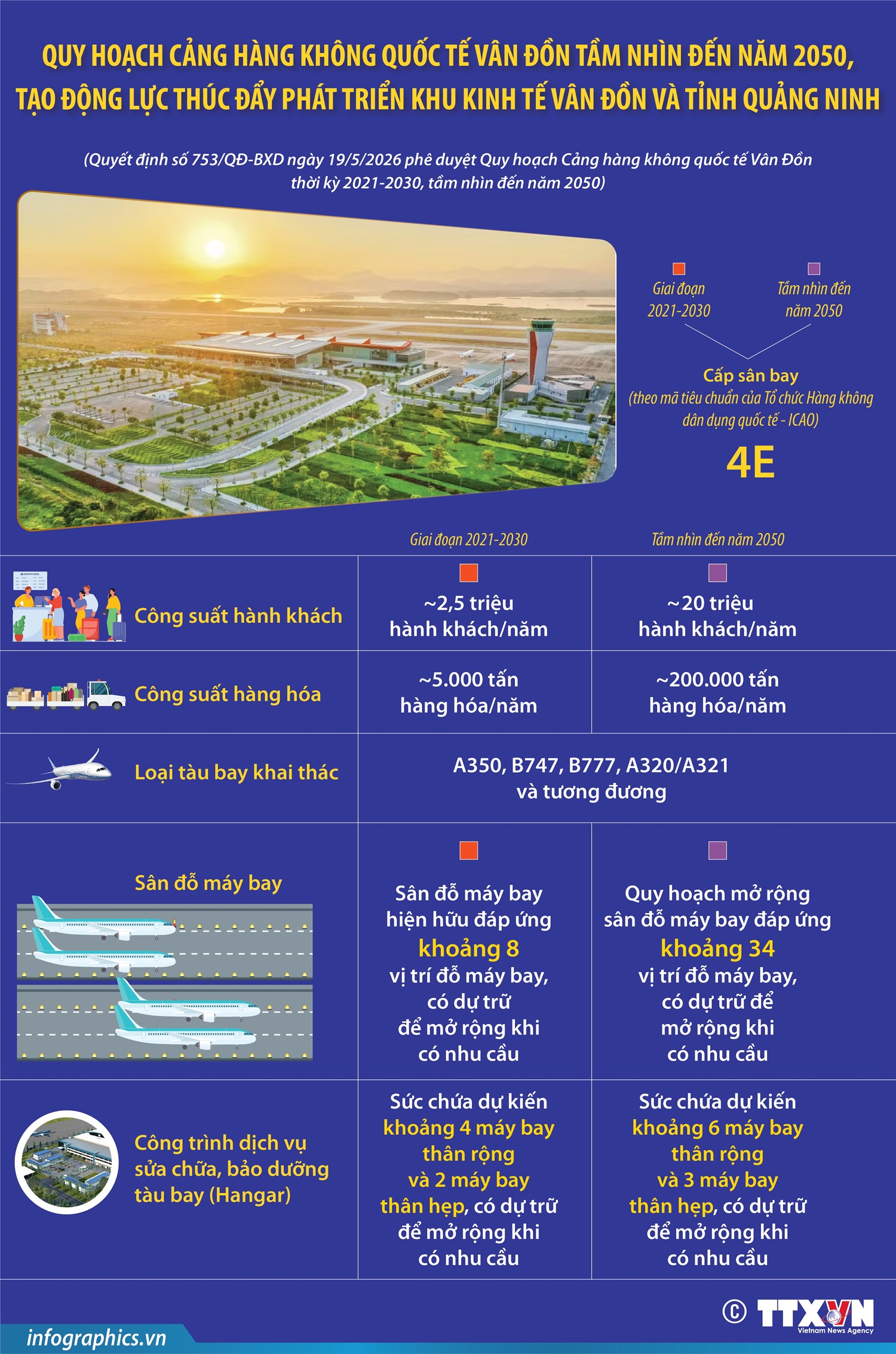 Quy hoạch Cảng hàng không quốc tế Vân Đồn tầm nhìn đến năm 2050: Tạo động lực thúc đẩy phát triển Khu kinh tế Vân Đồn và tỉnh Quảng Ninh