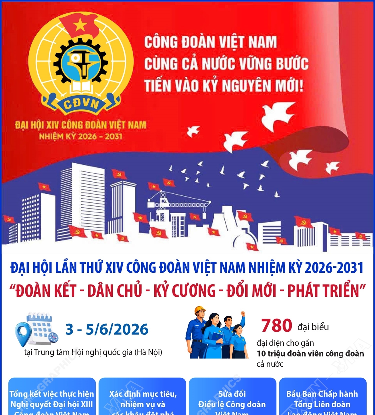 Đại hội lần thứ XIV Công đoàn Việt Nam nhiệm kỳ 2026-2031: “Đoàn kết - Dân chủ - Kỷ cương - Đổi mới - Phát triển”