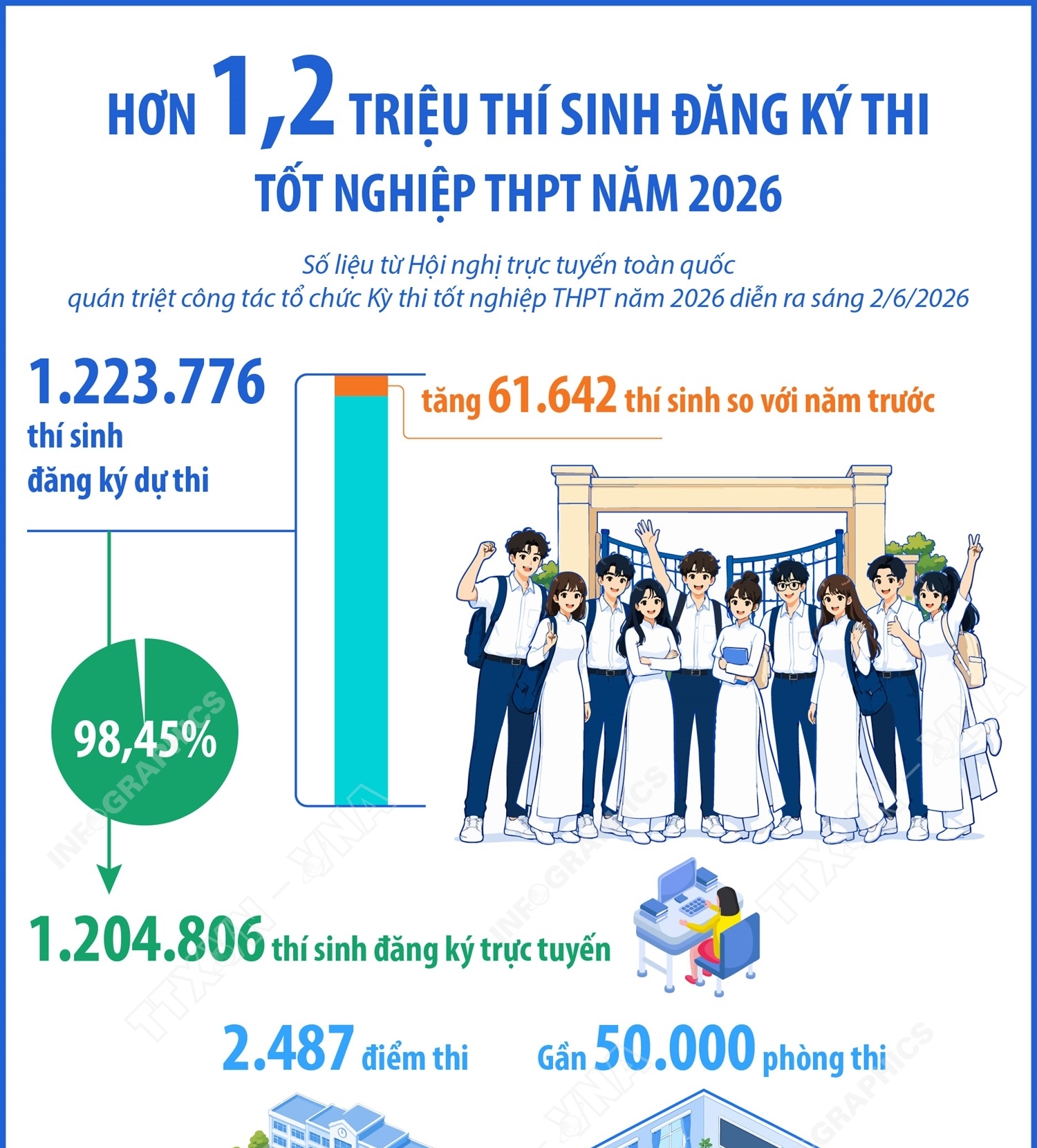 Hơn 1,2 triệu thí sinh đăng ký thi tốt nghiệp THPT năm 2026