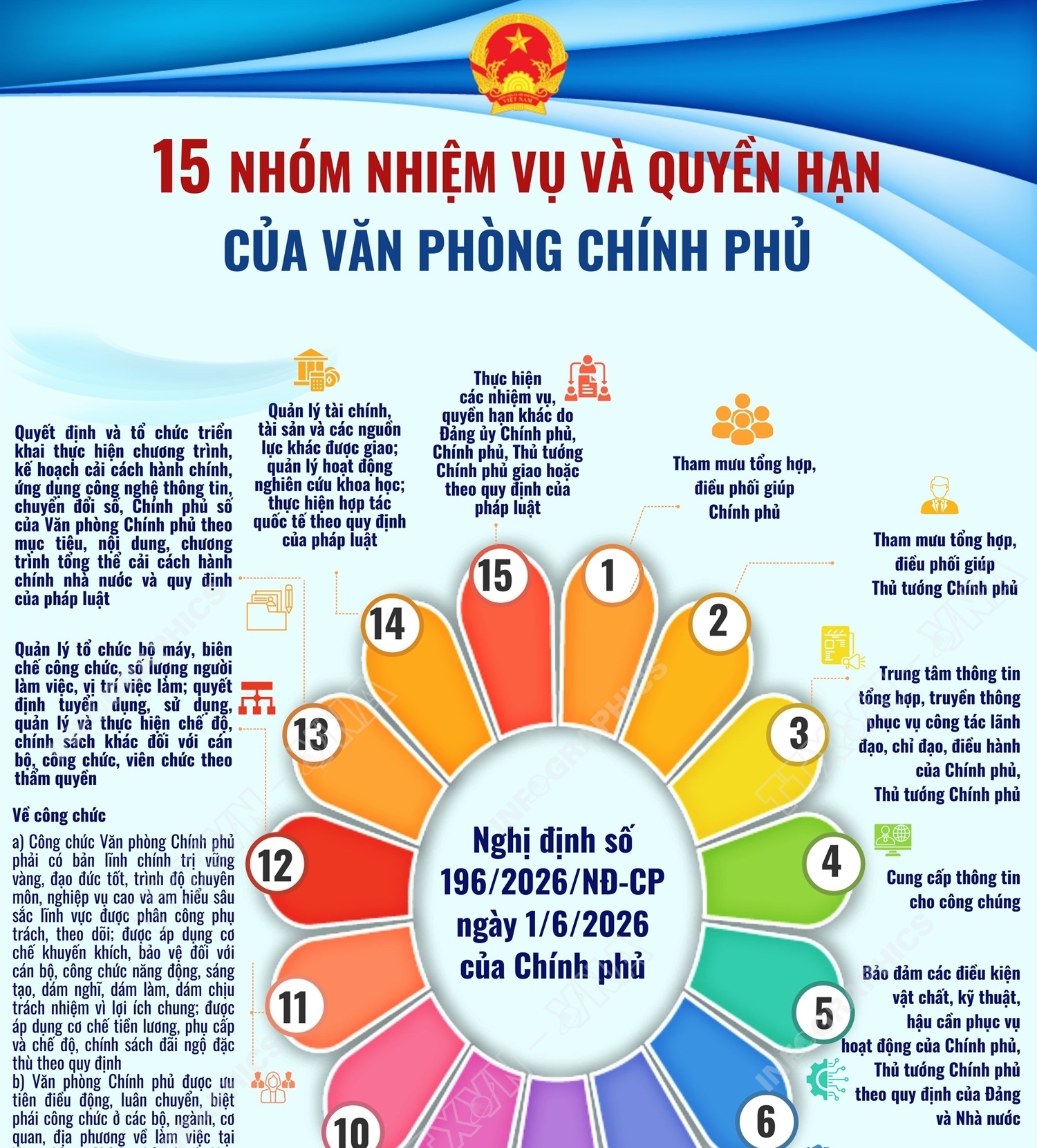15 nhóm nhiệm vụ, quyền hạn của Văn phòng Chính phủ từ 1/6/2026