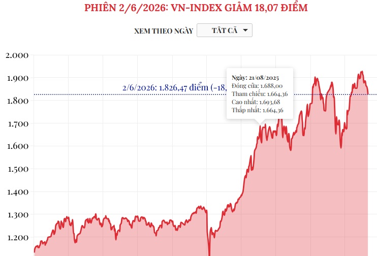 (Interactive) Phiên 2/6/2026: VN-Index giảm 18,07 điểm