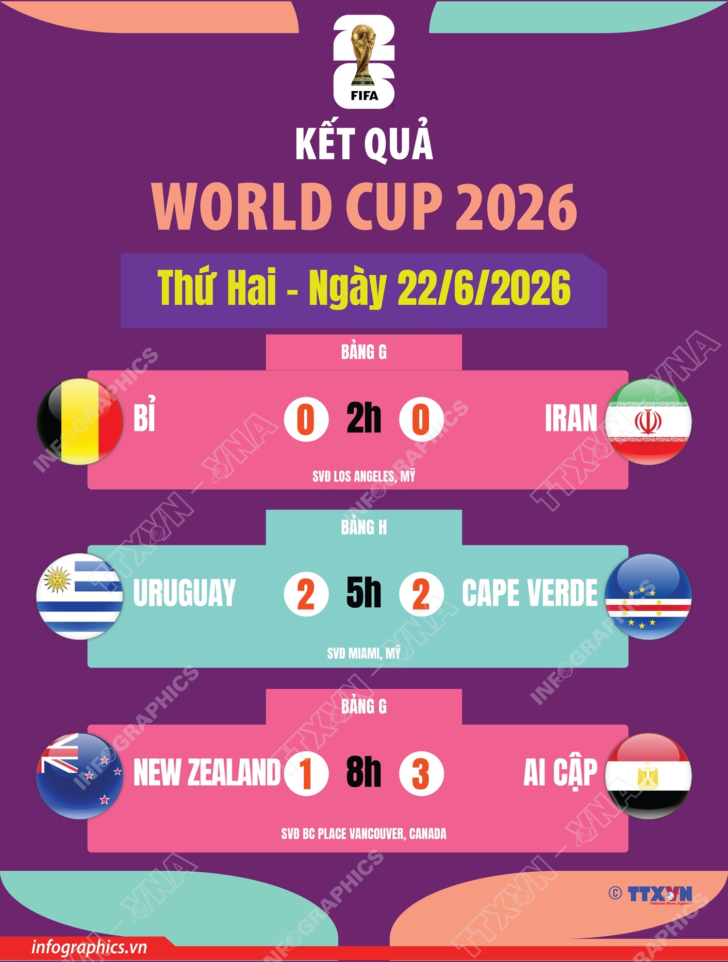 Kết quả World Cup 2026 ngày 22/6