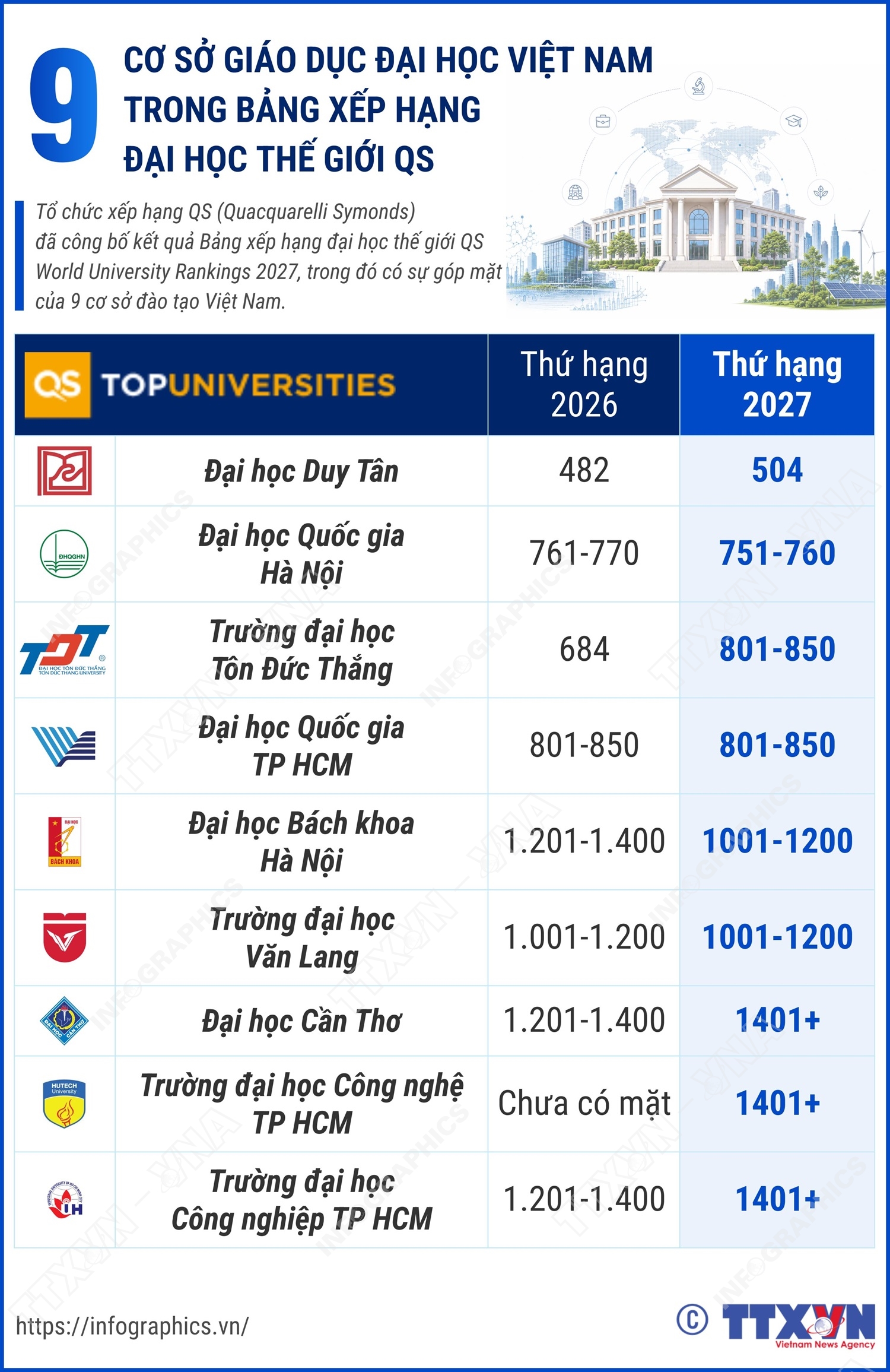 9 cơ sở giáo dục đại học Việt Nam trong Bảng xếp hạng đại học thế giới QS