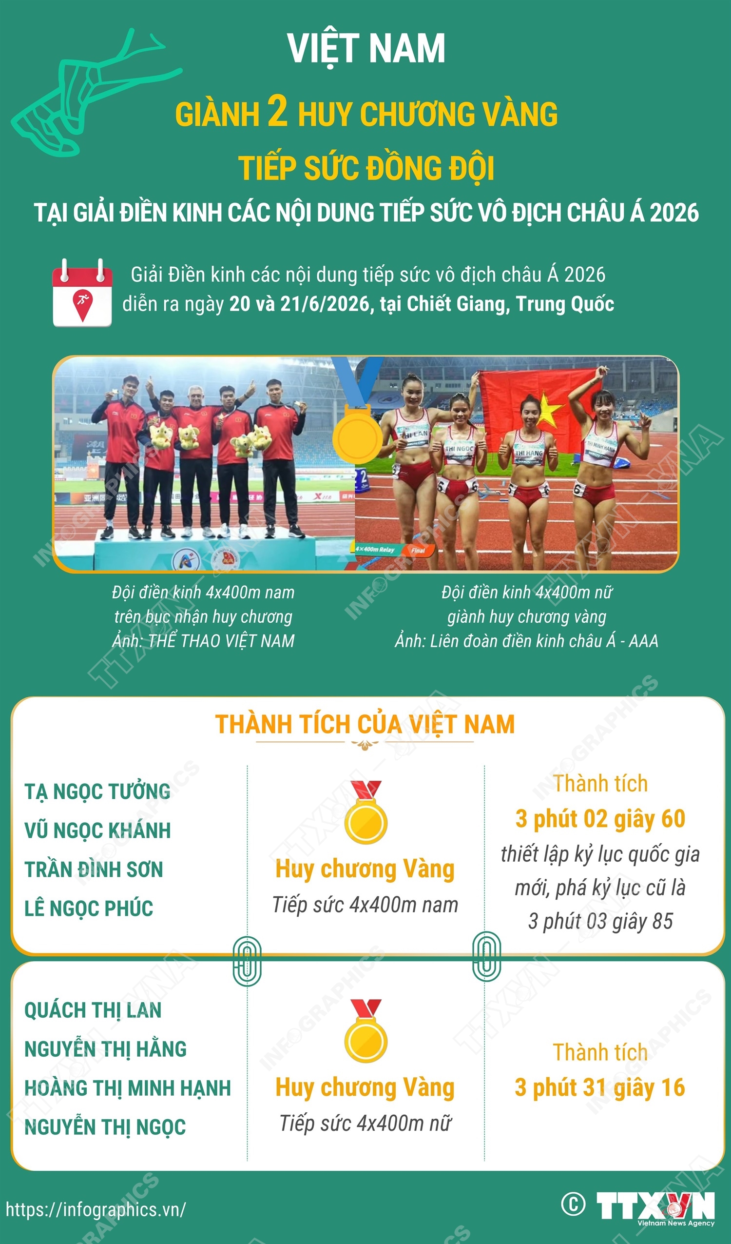 Việt Nam giành 2 Huy chương Vàng tiếp sức đồng đội tại Giải điền kinh các nội dung tiếp sức vô địch châu Á 2026