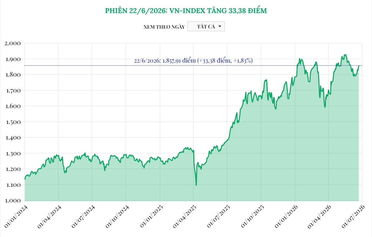 (Interactive) Phiên 22/6/2026: VN-Index tăng 33,38 điểm