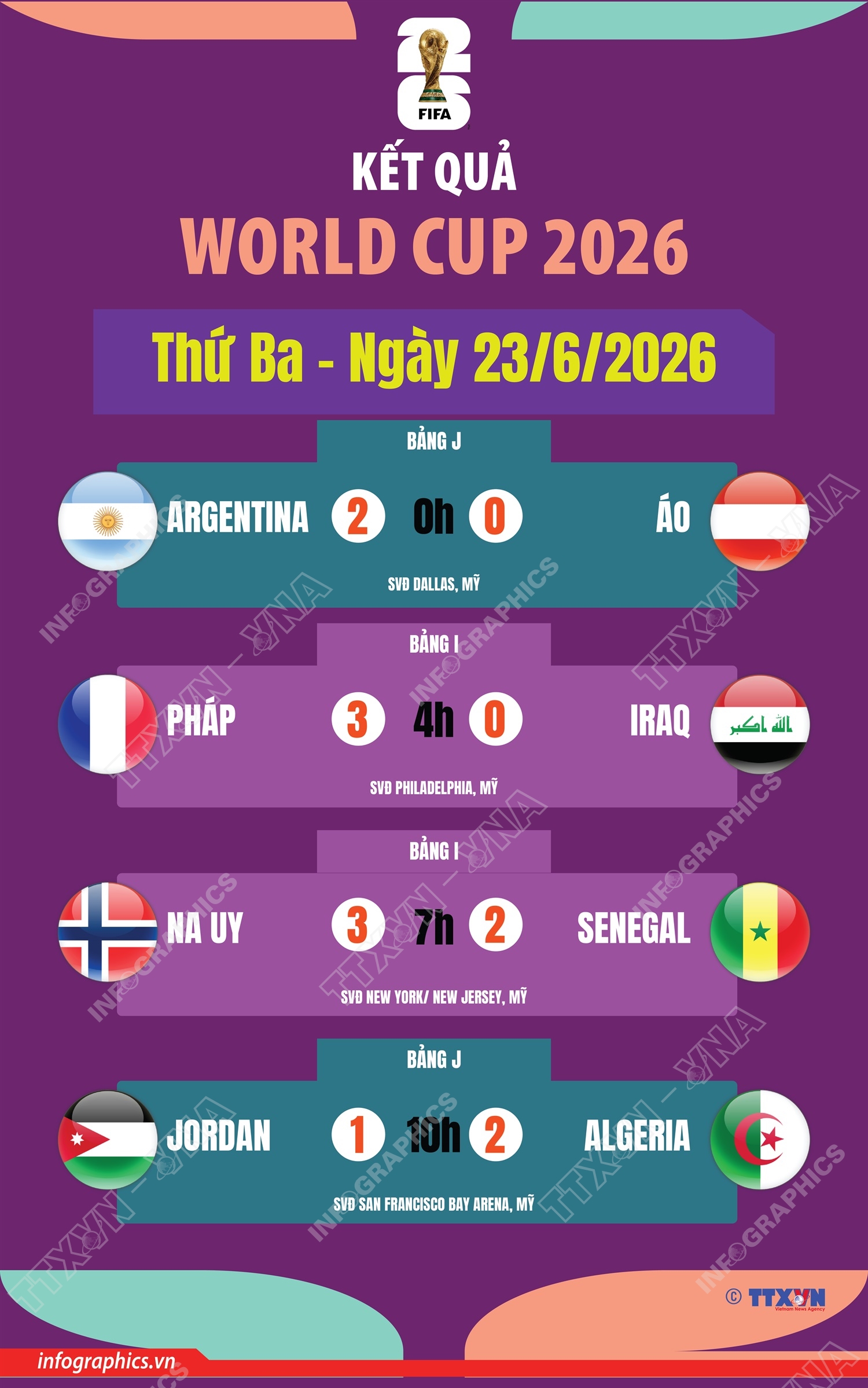 Kết quả thi đấu World Cup 2026 ngày 23/6