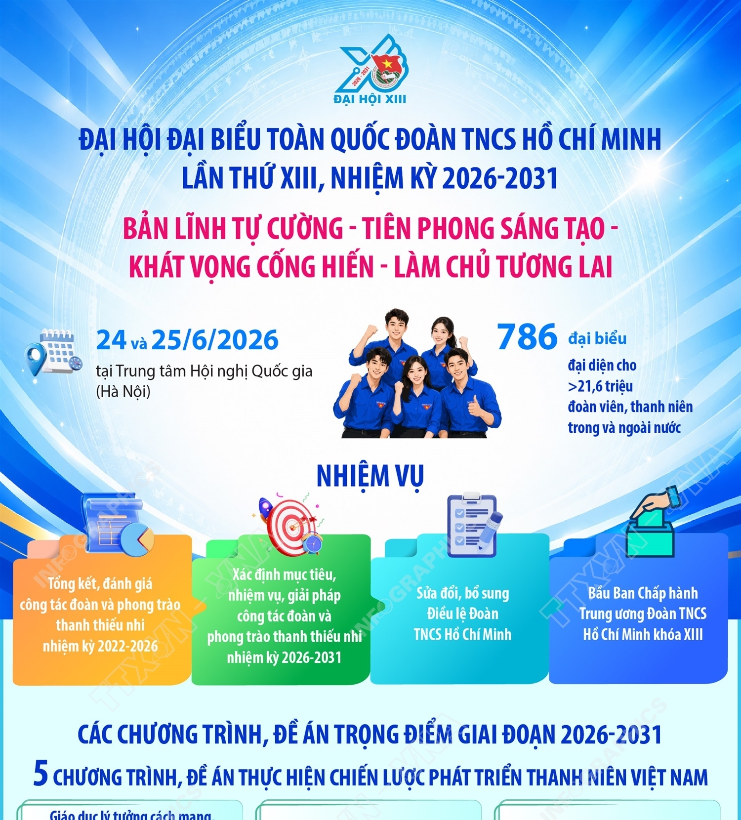 Đại hội đại biểu toàn quốc Đoàn TNCS Hồ Chí Minh lần thứ XIII, nhiệm kỳ 2026-2031: Bản lĩnh tự cường - Tiên phong sáng tạo - Khát vọng cống hiến - Làm chủ tương lai