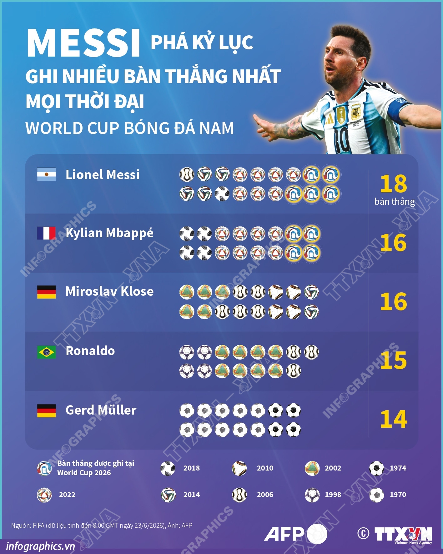 Messi phá kỷ lục ghi nhiều bàn thắng nhất mọi thời đại tại World Cup bóng đá nam