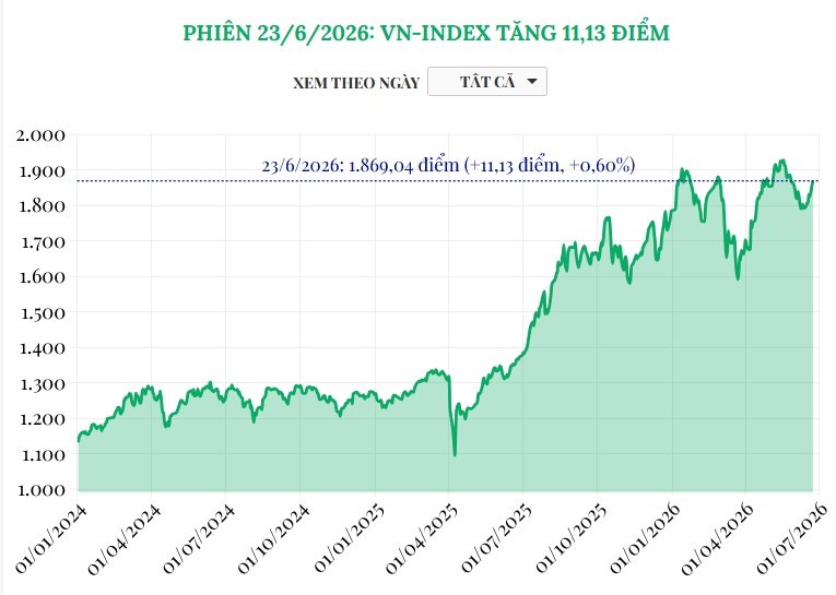 (Interactive) Phiên 23/6/2026: VN-Index tăng 11,13 điểm