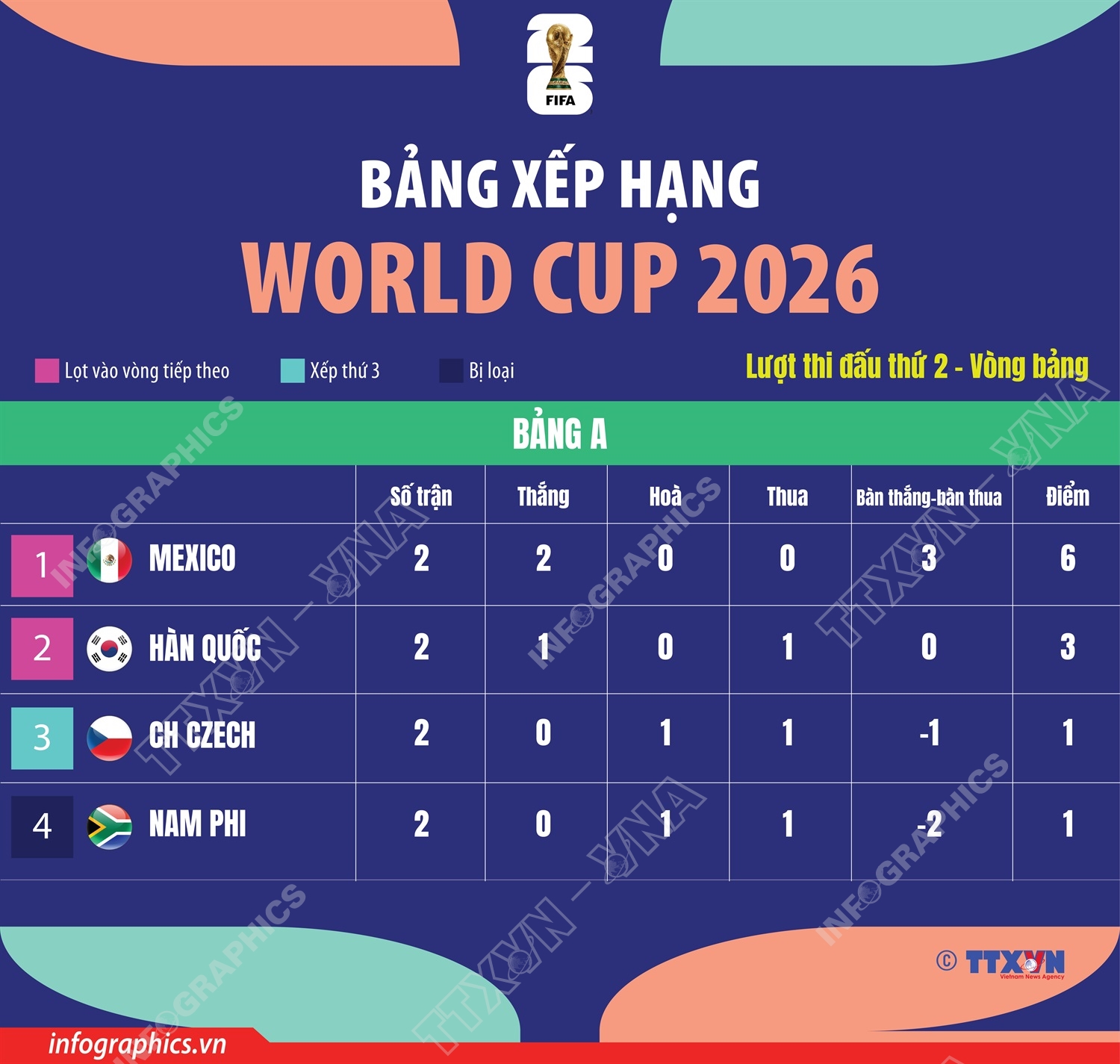 Bảng xếp hạng World Cup 2026 ngày 24/6: Bảng A