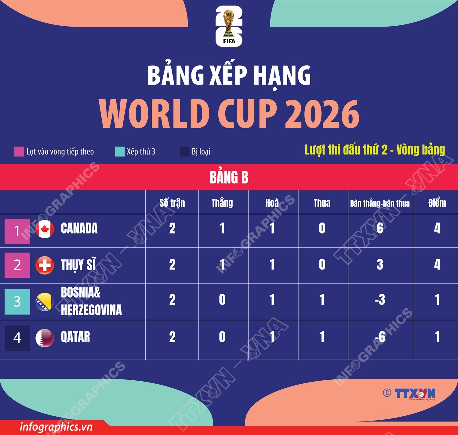Bảng xếp hạng World Cup 2026 ngày 24/6: Bảng B