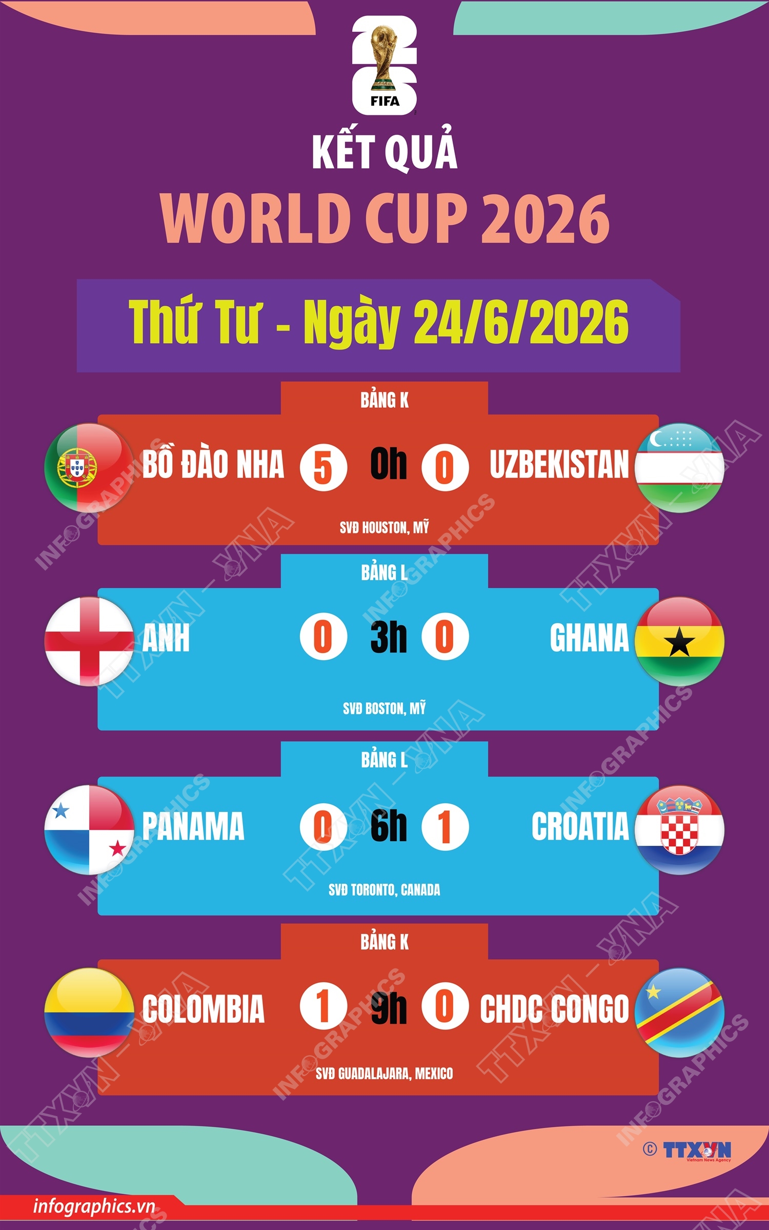 Kết quả thi đấu World Cup 2026 ngày 24/6