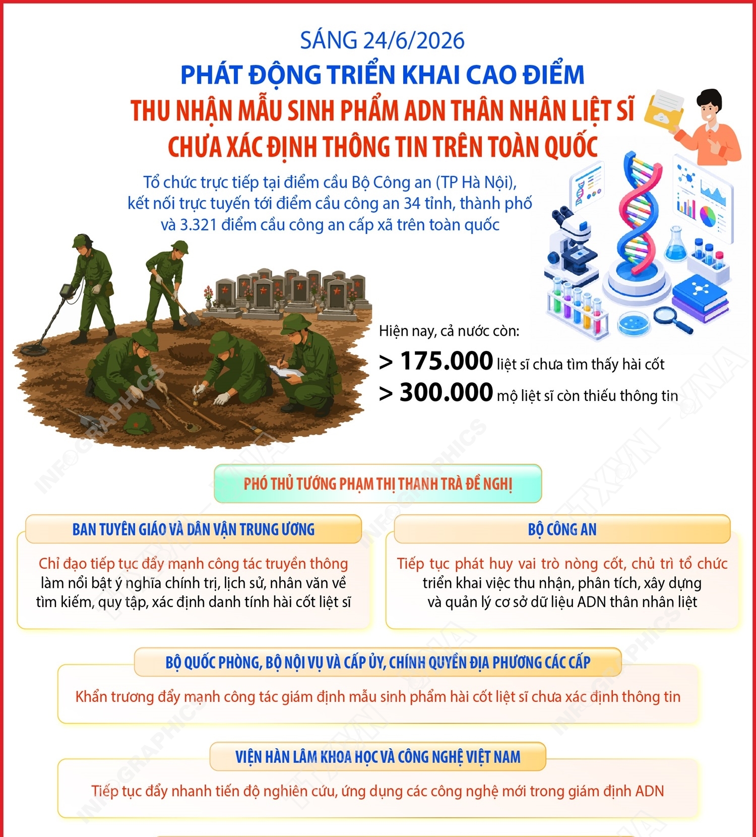 Phát động triển khai cao điểm thu nhận mẫu sinh phẩm ADN thân nhân liệt sĩ chưa xác định thông tin trên toàn quốc