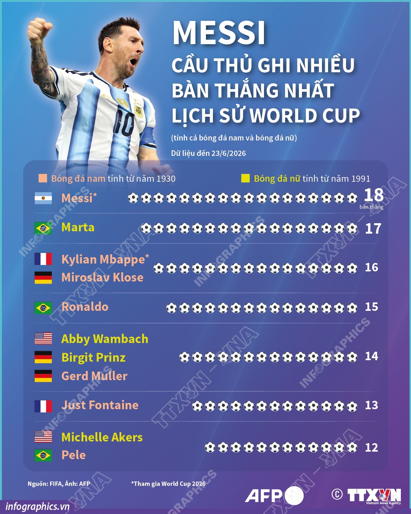 Messi - cầu thủ ghi nhiều bàn thắng nhất lịch sử World Cup