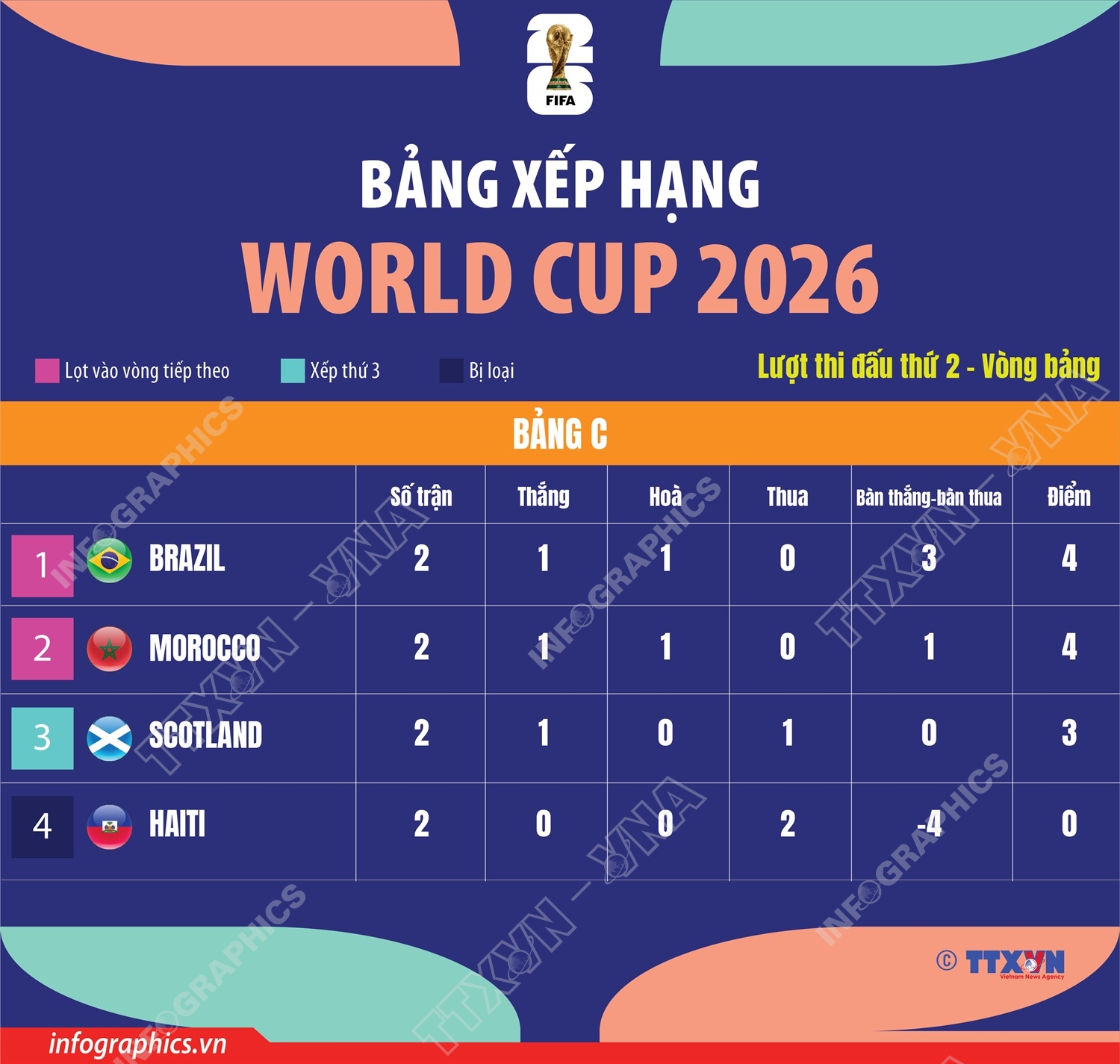 Bảng xếp hạng World Cup 2026 ngày 24/6: Bảng C