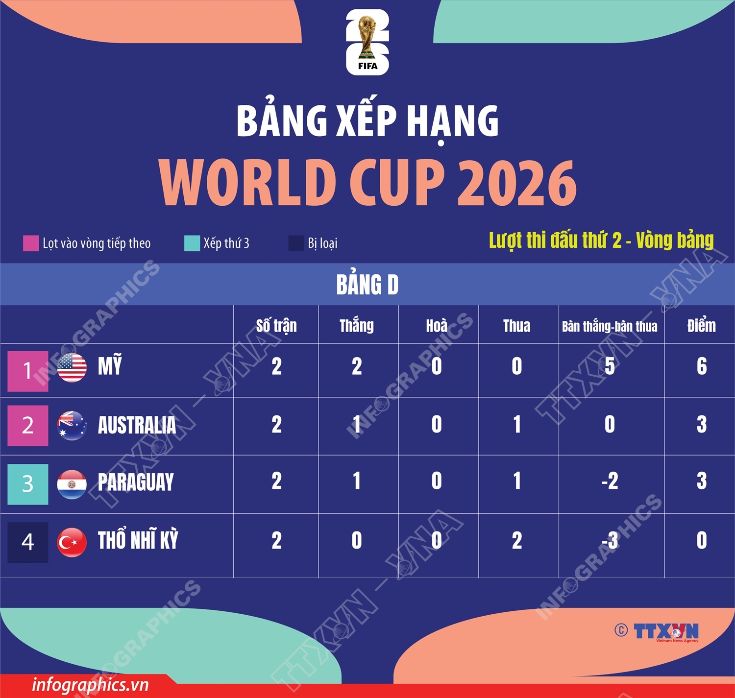 Bảng xếp hạng World Cup 2026 ngày 24/6: Bảng D